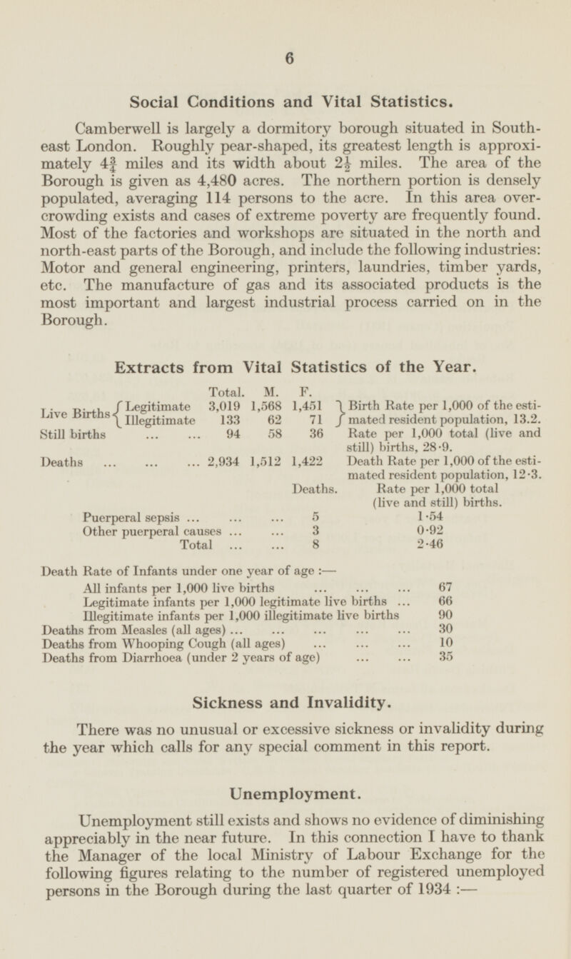 Social Conditions and Vital Statistics. Camberwell is largely a dormitory borough situated in Southeast London. Roughly pear-shaped, its greatest length is approximately 4¾ miles and its width about 2½ miles. The area of the Borough is given as 4,480 acres. The northern portion is densely populated, averaging 114 persons to the acre. In this area overcrowding exists and cases of extreme poverty are frequently found. Most of the factories and workshops are situated in the north and north-east parts of the Borough, and include the following industries: Motor and general engineering, printers, laundries, timber yards, etc. The manufacture of gas and its associated products is the most important and largest industrial process carried on in the Borough. Extracts from Vital Statistics of the Year. Total. M. F. Live Births {Legitimate 3,019 1,568 1,451} Birth Rate per 1,000 of the estimated {Illegitimate 133 62 71} resident population, 13.2. Still births 94 58 36 Rate per 1,000 total (live and still) births, 28.9. Deaths 2,934 1,512 1,422 Death Rate per 1,000 of the estimated resident population, 12.3. Deaths. Rate per 1,000 total (live and still) births. Puerperal sepsis 5 1.54 Other puerperal causes 3 0.92 Total 8 2.46 Death Rate of Infants under one year of age:— All infants per 1,000 live births 67 Legitimate infants per 1,000 legitimate live births 66 Illegitimate infants per 1,000 illegitimate live births 90 Deaths from Measles (all ages) 30 Deaths from Whooping Cough (all ages) 10 Deaths from Diarrhoea (under 2 years of age) 35 Sickness and Invalidity. There was no unusual or excessive sickness or invalidity during the year which calls for any special comment in this report. Unemployment. Unemployment still exists and shows no evidence of diminishing appreciably in the near future. In this connection I have to thank the Manager of the local Ministry of Labour Exchange for the following figures relating to the number of registered unemployed persons in the Borough during the last quarter of 1934: — 6