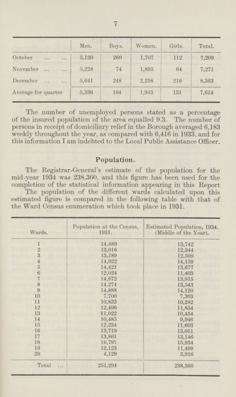 7 Men. Boys. Women. Girls. Total. October 5,130 260 1,707 112 7,209 November 5,238 74 1,895 64 7,271 December 5,641 248 2,258 216 8,363 Average for quarter 5,336 194 1,953 131 7,614 The number of unemployed persons stated as a percentage of the insured population of the area equalled 9.3. The number of persons in receipt of domiciliary relief in the Borough averaged 6,183 weekly throughout the year, as compared with 6,416 in 1933, and for this information I am indebted to the Local Public Assistance Officer. Population. The Registrar-General's estimate of the population for the mid-year 1934 was 238,360, and this figure has been used for the completion of the statistical information appearing in this Report The population of the different wards calculated upon this estimated figure is compared in the following table with that of the Ward Census enumeration which took place in 1931. Population at the Census, 1931. Estimated Population, 1934. (Middle of the Year). Wards. 1 14,489 13,742 2 13,016 12,344 3 13,189 12,509 4 14,922 14,159 14,421 5 13,677 6 12,024 11,403 7 14,672 13,915 14,274 8 13,543 9 14,888 14,120 10 7,700 7,303 11 10,833 10,282 12 12,496 11,854 13 11,022 10,454 14 10,485 9,946 15 12,234 11,603 13,719 16 13,011 17 13,861 13,146 18 16,797 15,934 19 12,123 11,499 20 4,129 3,916 Total 251,294 238,360