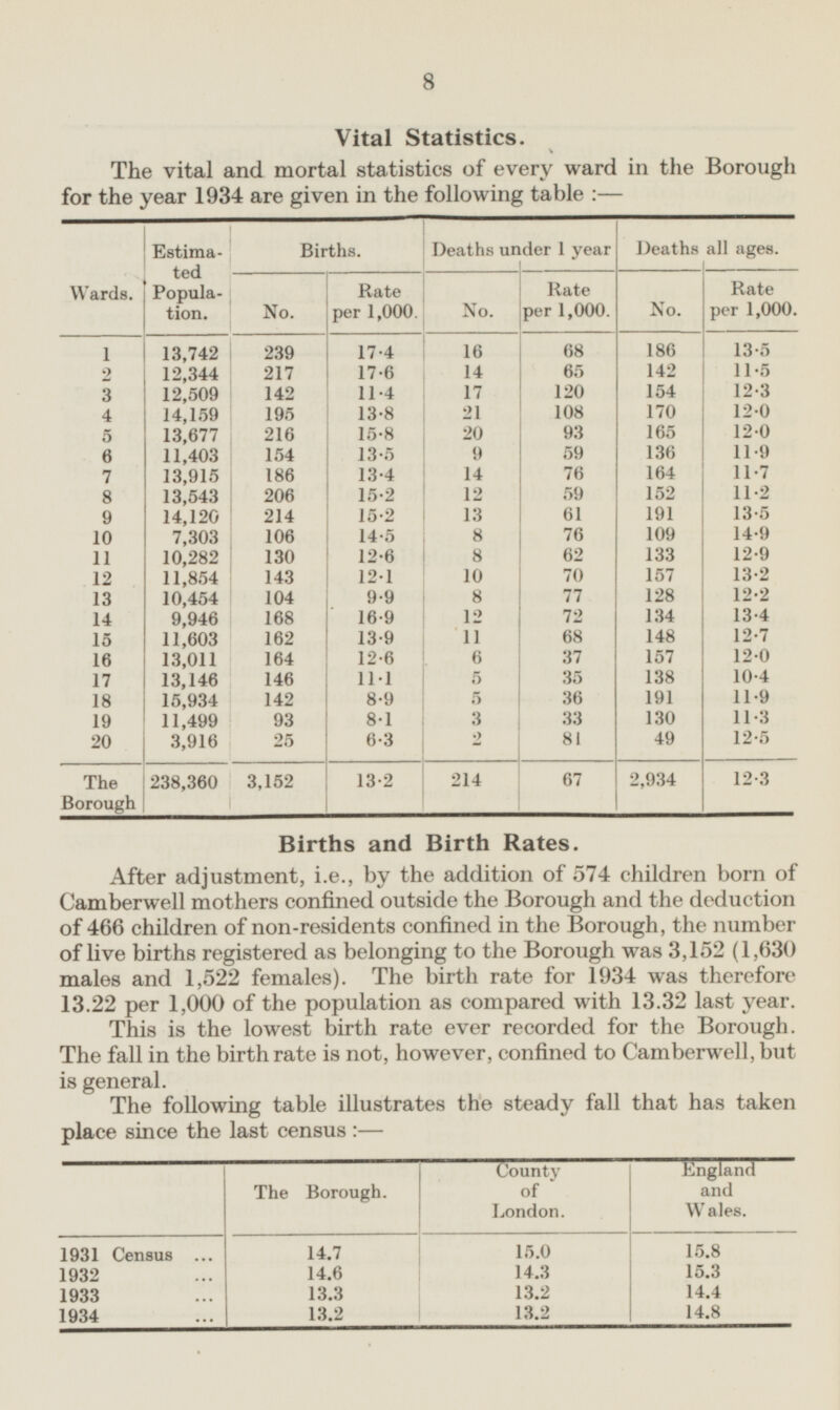 8 Vital Statistics. The vital and mortal statistics of every ward in the Borough for the year 1934 are given in the following table: — Wards. Estimated Population. Births. Deaths under 1 year Deaths all ages. No. Rate per 1,000. Rate per 1,000. No. Rate per 1,000. No. 1 13,742 239 17.4 16 68 186 13.5 12,344 217 17.6 14 65 142 11.5 2 3 12,509 142 11.4 17 120 154 12.3 108 12.0 14,159 195 13.8 21 170 4 216 5 13,677 15.8 20 93 165 12.0 6 11,403 154 13.5 9 59 136 11.9 186 7 13,915 13·4 14 76 164 11.7 12 152 11.2 8 13,543 206 15.2 59 191 9 14,120 214 15.2 13 61 13.5 76 109 10 7,303 106 14.5 8 14.9 12.6 8 62 133 12.9 11 10,282 130 12.1 70 157 13.2 12 11,854 143 10 10,454 104 8 77 128 12.2 13 9.9 9,946 168 16.9 12 72 134 13·4 12.7 14 68 15 11,603 162 13.9 11 148 12.0 10.4 16 13,011 164 12.6 6 37 157 17 13,146 146 11·1 5 35 138 18 11·9 15,934 142 8·9 5 36 191 11·3 19 11,499 93 8·1 3 33 130 20 6·3 49 3,916 25 2 81 12·5 238,360 3,152 13·2 214 67 2,934 12·3 The Borough Births and Birth Rates. After adjustment, i.e., by the addition of 574 children born of Camberwell mothers confined outside the Borough and the deduction of 466 children of non-residents confined in the Borough, the number of live births registered as belonging to the Borough was 3,152 (1,630 males and 1,522 females). The birth rate for 1934 was therefore 13.22 per 1,000 of the population as compared with 13.32 last year. This is the lowest birth rate ever recorded for the Borough. The fall in the birth rate is not, however, confined to Camberwell, but is general. The following table illustrates the steady fall that has taken place since the last census: — The Borough. County of London. England and Wales. 14.7 15.8 1931 Census 15.0 15.3 1932 14.6 14.3 14.4 1933 13.3 13.2 13.2 14.8 1934 13.2
