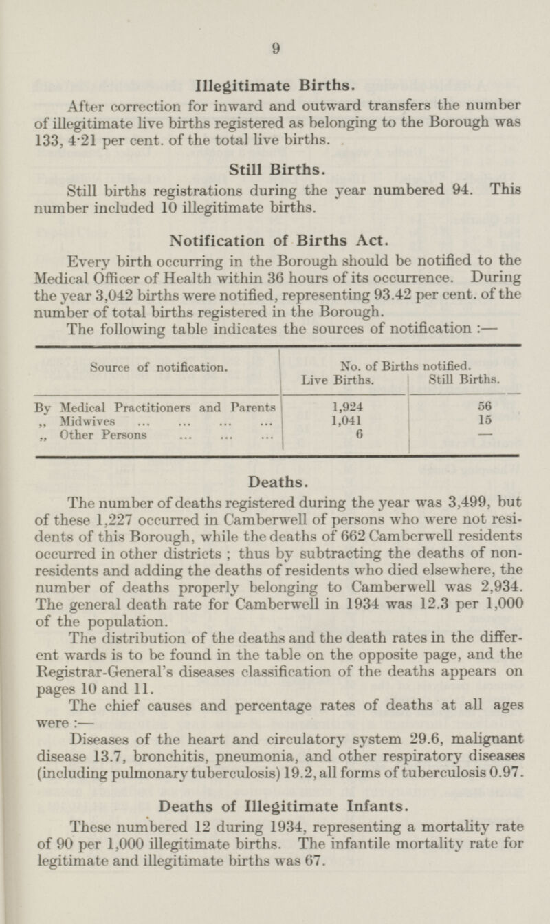 9 Illegitimate Births. After correction for inward and outward transfers the number of illegitimate live births registered as belonging to the Borough was 133, 4.21 per cent. of the total live births. Still Births. Still births registrations during the year numbered 94. This number included 10 illegitimate births. Notification of Births Act. Every birth occurring in the Borough should be notified to the Medical Officer of Health within 36 hours of its occurrence. During the year 3,042 births were notified, representing 93.42 per cent. of the number of total births registered in the Borough. The following table indicates the sources of notification: — Source of notification. No. of Births notified. Live Births. Still Births. 1,924 56 By Medical Practitioners and Parents 1,041 15 „ Midwives „ Other Persons 6 - Deaths. The number of deaths registered during the year was 3,499, but of these 1,227 occurred in Camberwell of persons who were not residents of this Borough, while the deaths of 662 Camberwell residents occurred in other districts; thus by subtracting the deaths of nonresidents and adding the deaths of residents who died elsewhere, the number of deaths properly belonging to Camberwell was 2,934. The general death rate for Camberwell in 1934 was 12.3 per 1,000 of the population. The distribution of the deaths and the death rates in the different wards is to be found in the table on the opposite page, and the Registrar-General's diseases classification of the deaths appears on pages 10 and 11. The chief causes and percentage rates of deaths at all ages were:— Diseases of the heart and circulatory system 29.6, malignant disease 13.7, bronchitis, pneumonia, and other respiratory diseases (including pulmonary tuberculosis) 19.2, all forms of tuberculosis 0.97. Deaths of Illegitimate Infants. These numbered 12 during 1934, representing a mortality rate of 90 per 1,000 illegitimate births. The infantile mortality rate for legitimate and illegitimate births was 67.