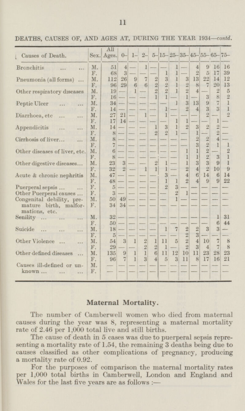 11 DEATHS, CAUSES OF, AND AGES AT, DURING THE YEAR 1934—contd. Causes of Death. Sex. All Ages. 0- 1- 5- 15- 35- 45- 55- 2- 25- 65- 75- 4 - 4 9 M. 51 1 1 16 16 Bronchitis - - - 1 2 5 17 39 F. 68 3 1 - - - - 13 Pneumonia (all forms) M. 112 26 9 7 2 3 1 3 22 14 12 96 F. 29 6 6 2 2 1 2 8 7 20 13 M. 19 - 2 2 1 2 2 5 Other respiratory diseases 1 - 4 - 1 F. 16 - 1 - 1 - 3 8 2 - - M. Peptic Ulcer 34 - 1 3 13 9 7 1 - - - - F. 14 - 1 2 4 3 3 1 - - - - 21 1 Diarrhoea, etc M. 27 1 - 2 - 2 - - - - - F. 17 14 - 1 1 - - - - - - 14 2 M. 1 3 1 3 2 Appendicitis - 2 - - - 2 2 - 2 F. 8 - - 1 1 - - - 2 Cirrhosis of liver M. 8 - - - 4 - - - - 2 - F. 7 - - - 3 2 1 1 - - - - M. - Other diseases of liver, etc. 6 - - - 1 1 2 2 - - - - 3 F. 8 - 1 1 2 1 - - - - Other digestive diseases 23 3 2 1 1 3 3 9 1 M. - - - 32 2 4 10 F. 1 1 1 2 2 9 - - 47 - Acute & chronic nephritis M. - - 3 4 6 14 6 14 - - F. 48 - 1 1 2 4 9 9 22 - - - F. - - Puerperal sepsis 5 2 3 - - - - - - - 2 Other Puerperal causes ... F. 3 - 1 - - - - - - - - M. 50 49 - 1 Congenital debility, premature birth, malformations, etc. - - - - - - - - - F. 34 34 - - - - - - - - - - M. 32 1 31 Senility - - - - - - - - F. 50 - - 6 44 - - - - - - - 3 Suicide M. 18 1 7 2 2 3 - - - - - 5 - 2 3 - F. - - - - - - - M. 7 Other Violence 54 3 1 2 1 11 5 2 4 10 8 29 2 3 7 F. 2 2 1 4 8 - - - 10 Other defined diseases M. 135 9 1 1 6 11 12 11 23 28 23 F. 7 3 11 96 1 4 5 3 8 17 16 21 Causes ill-defined or unknown M. - - - - - - - - - - - - - F. - - - - - - - - - - - Maternal Mortality. The number of Camberwell women who died from maternal causes dining the year was 8, representing a maternal mortality rate of 2.46 per 1,000 total live and still births. The cause of death in 5 cases was due to puerperal sepsis repre senting a mortality rate of 1.54, the remaining 3 deaths being due to causes classified as other complications of pregnancy, producing a mortality rate of 0.92. For the purposes of comparison the maternal mortality rates per 1,000 total births in Camberwell, London and England and Wales for the last five years are as follows: —