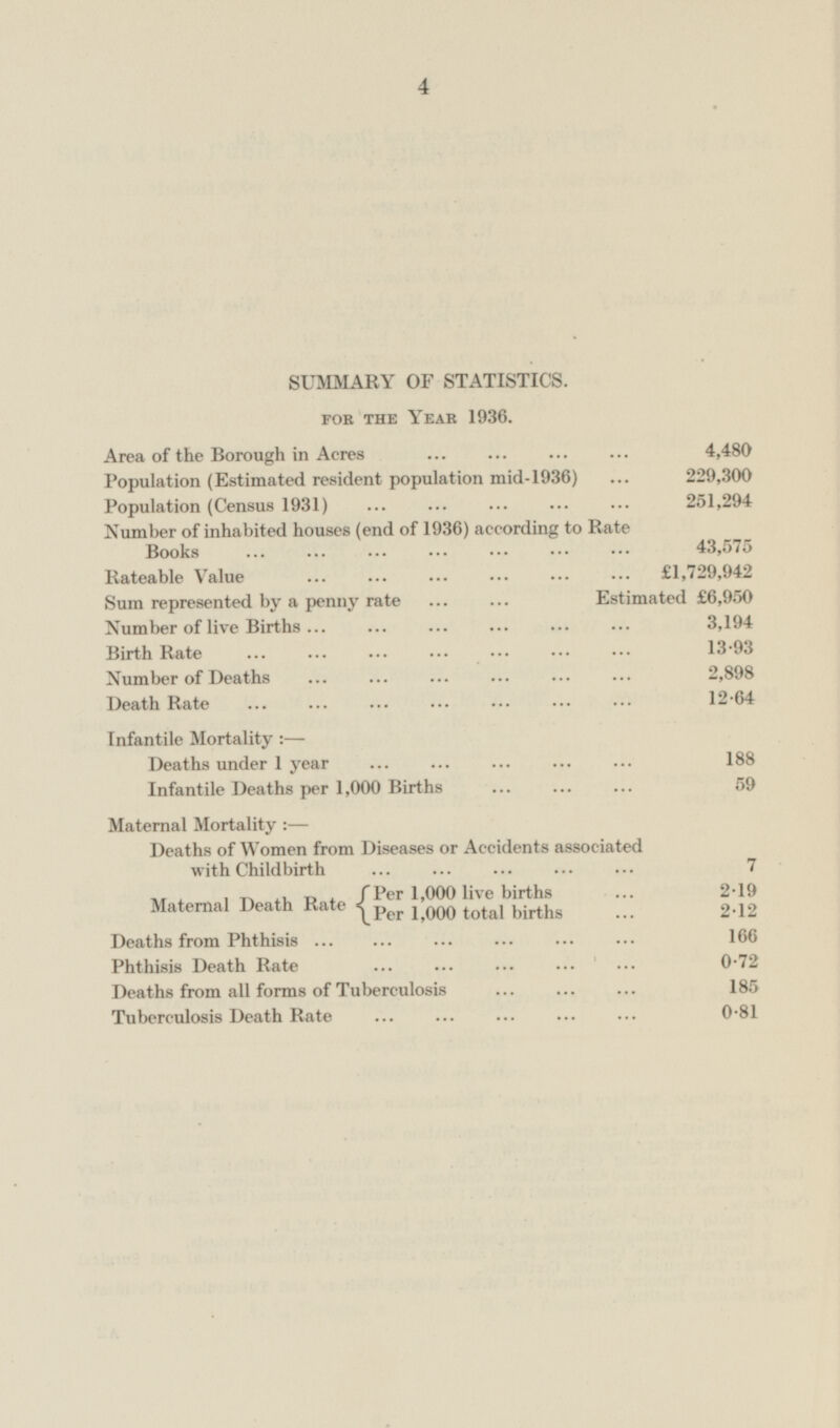 SUMMARY OF STATISTICS. for the Year 1936. Area of the Borough in Acres 4,480 Population (Estimated resident population mid-1936) 229,300 Population (Census 1931) 251,294 Number of inhabited houses (end of 1936) according to Rate Books 43,575 Rateable Value £1,729,942 Sum represented by a penny rate Estimated £6,950 Number of live Births 3,194 Birth Rate 13.93 Number of Deaths 2,898 Death Rate 12.64 Infantile Mortality:— Deaths under 1 year 188 Infantile Deaths per 1,000 Births 59 Maternal Mortality:— Deaths of Women from Diseases or Accidents associated with Childbirth 7 Maternal Death Rate {Per 1,000 live births 2.19 {Per 1,000 total births 2.12 Deaths from Phthisis 166 Phthisis Death Rate 0.72 Deaths from all forms of Tuberculosis 185 Tuberculosis Death Rate 0.81