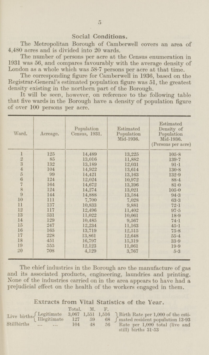 Social Conditions. The Metropolitan Borough of Camberwell covers an area of 4,480 acres and is divided into 20 wards. The number of persons per acre at the Census enumeration in 1931 was 56, and compares favourably with the average density of London as a whole which was 58.7 persons per acre at that time. The corresponding figure for Camberwell in 1936, based on the Registrar-General's estimated population figure was 51, the greatest density existing in the northern part of the Borough. It will be seen, however, on reference to the following table that five wards in the Borough have a density of population figure of over 100 persons per acre. Estimated Density of Population Mid-1936. (Persons per acre) Population Census, 1931. Estimated Population Mid-1936. Ward. Acreage. 1 125 14,489 13,225 105·8 85 13,016 2 11,882 139·7 3 132 13,189 12,031 91·1 4 104 14,922 13,614 130·8 5 99 14,421 13,163 132·9 6 124 12,024 10,972 88·4 7 164 14,672 13,396 81·0 8 124 14,274 13,021 105·0 9 144 14,888 13,584 94.3 10 111 7,700 7,028 63.3 11 137 10,833 9,881 72.1 12 117 12,496 11,402 97·5 13 531 11,022 10,061 18·9 14 129 10,485 9,567 74·1 15 247 12,234 11,163 45·1 16 165 13,719 12,515 75·8 17 228 13,861 12,648 55·4 18 451 16,797 15,319 33·9 19 12,123 555 11,061 19·9 20 708 4,129 3,767 5·3 The chief industries in the Borough are the manufacture of gas and its associated products, engineering, laundries and printing. None of the industries carried on in the area appears to have had a prejudicial effect on the health of the workers engaged in them. Extracts from Vital Statistics of the Year. Total. M. F. Live births {Legitimate {Illegitimate 3,067 127 1,551 59 1,516 68 Birth Rate per 1,000 of the esti mated resident population 13.93 Rate per 1,000 total (live and still) births 31.53 Stillbirths 104 48 56
