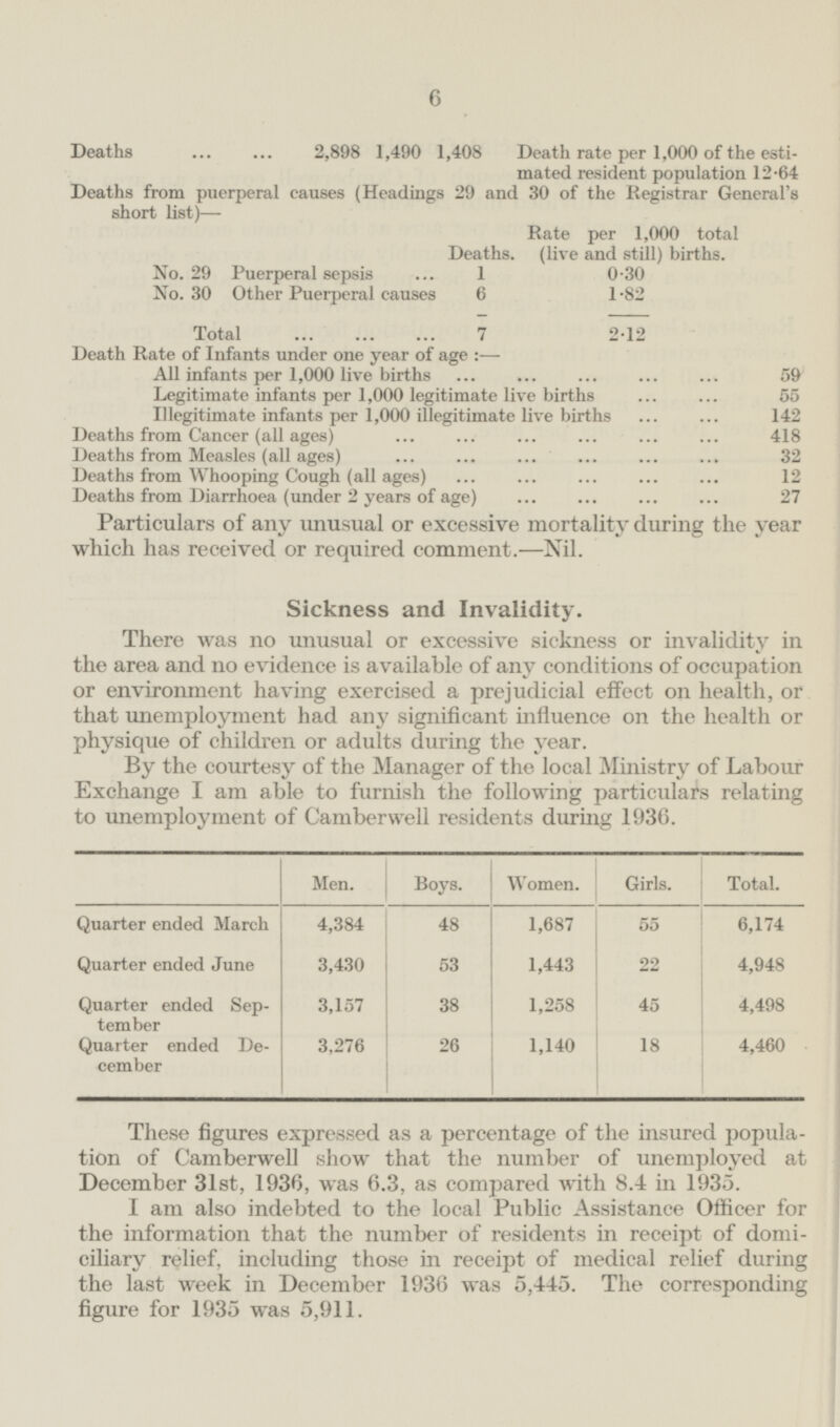 6 Deaths 2,898 1,490 1,408 Death rate per 1,000 of the esti mated resident population 12.64 Deaths from puerperal causes (Headings 29 and 30 of the Registrar General's short list) — Rate per 1,000 total (live and still) births. Deaths. No. 29 Puerperal sepsis 1 0.30 No. 30 Other Puerperal causes 6 1.82 Total 7 2.12 Death Rate of Infants under one year of age :— All infants per 1,000 live births 59 Legitimate infants per 1,000 legitimate live births 55 Illegitimate infants per 1,000 illegitimate live births 142 Deaths from Cancer (all ages) 418 Deaths from Measles (all ages) 32 Deaths from Whooping Cough (all ages) 12 Deaths from Diarrhoea (under 2 years of age) 27 Particulars of any unusual or excessive mortality during the year which has received or required comment. —Nil. Sickness and Invalidity. There was no unusual or excessive sickness or invalidity in the area and no evidence is available of any conditions of occupation or environment having exercised a prejudicial effect on health, or that unemployment had any significant influence on the health or physique of children or adults during the year. By the courtesy of the Manager of the local Ministry of Labour Exchange I am able to furnish the following particulars relating to unemployment of Camberwell residents during 1936. Men. Boys. Women. Girls. Total. Quarter ended March 4,384 48 1,687 55 6,174 Quarter ended June 3,430 53 1,443 22 4,948 Quarter ended September 3,157 38 1,258 45 4,498 Quarter ended December 3,276 26 1,140 18 4,460 These figures expressed as a percentage of the insured popula tion of Camberwell show that the number of unemployed at December 31st, 1936, was 6.3, as compared with 8.4 in 1935. I am also indebted to the local Public Assistance Officer for the information that the number of residents in receipt of domi ciliary relief, including those in receipt of medical relief during the last week in December 1936 was 5,445. The corresponding figure for 1935 was 5,911.