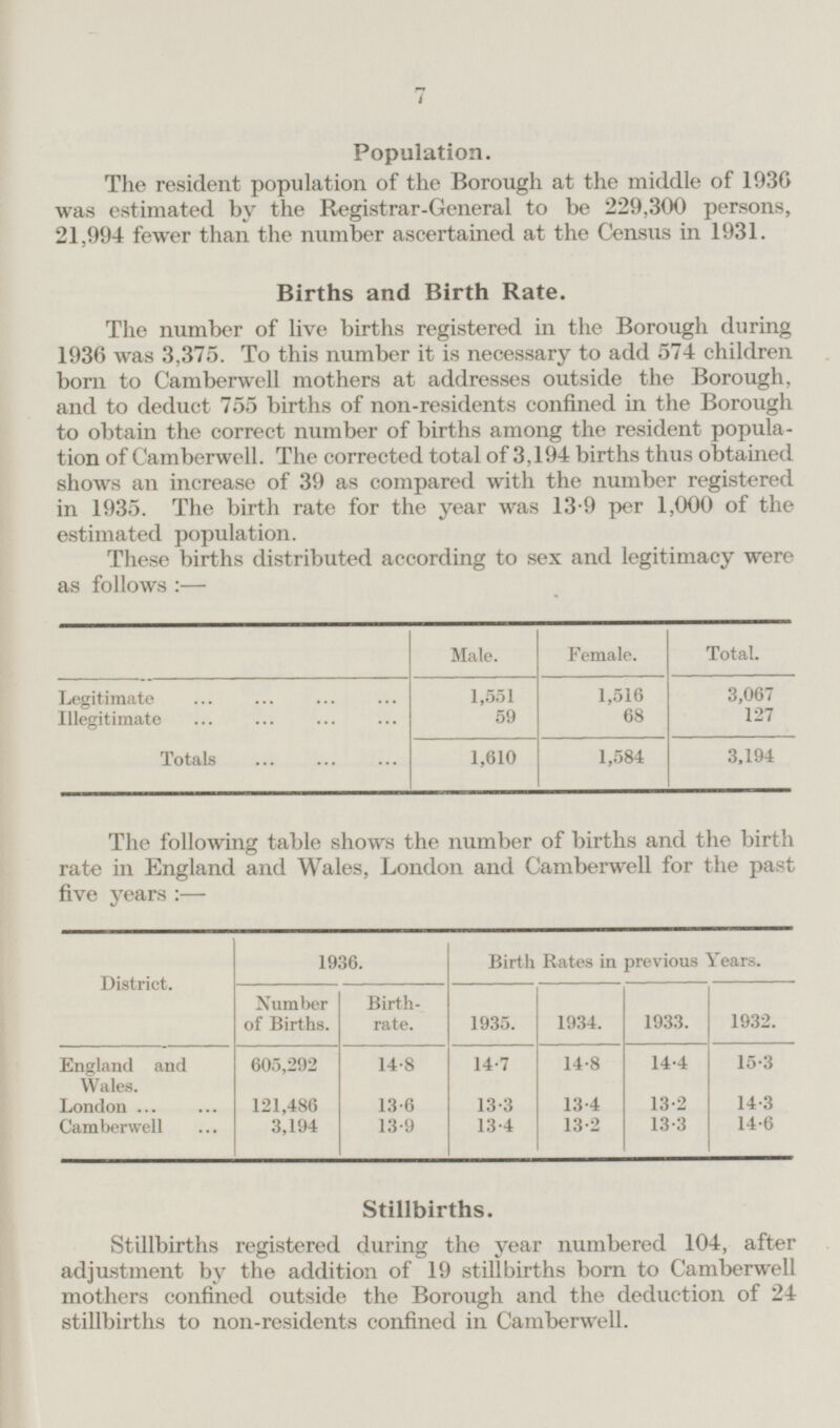 7 Population. The resident population of the Borough at the middle of 1936 was estimated by the Registrar-General to be 229,300 persons, 21,994 fewer than the number ascertained at the Census in 1931. Births and Birth Rate. The number of live births registered in the Borough during 1936 was 3,375. To this number it is necessary to add 574 children born to Camberwell mothers at addresses outside the Borough, and to deduct 755 births of non-residents confined in the Borough to obtain the correct number of births among the resident popula tion of Camberwell. The corrected total of 3,194 births thus obtained shows an increase of 39 as compared with the number registered in 1935. The birth rate for the year was 13.9 per 1,000 of the estimated population. These births distributed according to sex and legitimacy were as follows: — Female. Total. Male. 1,516 3,067 Legitimate 1,551 Illegitimate 59 68 127 1,610 1,584 3,194 Totals The following table shows the number of births and the birth rate in England and Wales, London and Camberwell for the past five years: — Birth Rates in previous Years. 1936. District. Number of Births. Birth rate. 1935. 1934. 1933. 1932. 14·7 14·8 14·4 15·3 England and Wales. 605,292 14·8 . London 121,486 13·6 13·9 13·3 13·4 13·2 14·3 Camberwell 3,194 13·4 13·2 13·3 14·6 Stillbirths. Stillbirths registered during the year numbered 104, after adjustment by the addition of 19 stillbirths born to Camberwell mothers confined outside the Borough and the deduction of 24 stillbirths to non-residents confined in Camberwell.