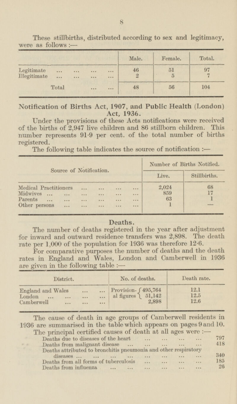 8 These stillbirths, distributed according to sex and legitimacy, were as follows:— Male. Female. Total. Legitimate 46 51 97 Illegitimate 2 5 7 Total 48 56 104 Notification of Births Act, 1907, and Public Health (London) Act, 1936. Under the provisions of these Acts notifications were received of the births of 2,947 live children and 86 stillborn children. This number represents 91.9 per cent, of the total number of births registered. The following table indicates the source of notification: — Number of Births Notified. Source of Notification. Live. Stillbirths. 2,024 Medical Practitioners 68 Midwives 859 17 63 1 Parents 1 - Other persons Deaths. The number of deaths registered in the year after adjustment for inward and outward residence transfers was 2,898. The death rate per 1,000 of the population for 1936 was therefore 12.6. For comparative purposes the number of deaths and the death rates in England and Wales, London and Camberwell in 1936 are given in the following table: — District. No. of deaths. Death rate. 12·1 England and Wales Provision al figures {495,764 51,142 2,898 12·5 London 12·6 Camberwell The cause of death in age groups of Camberwell residents in 1936 are summarised in the table which appears on pages 9 and 10. The principal certified causes of death at all ages were: — Deaths due to diseases of the heart 797x Deaths from malignant disease 418 Deaths attributed to bronchitis pneumonia and other respiratory diseases 340 Deaths from all forms of tuberculosis 185 Deaths from influenza 26