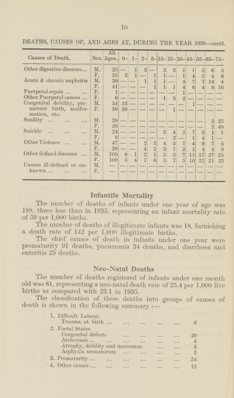 10 DEATHS, CAUSES OF, AND AGES AT, DURING THE YEAR 1936—contd. All Ages. 0- 1- 2- 5- 15— 25- 35- 45- 55- 65— 75- Sex. Causes of Death. M. F. Other digestive diseases 25 25 3 - 1 3 2 6 1 1 5 3 - 2 1 1 1 - 4 5 4 6 - 1 Acute & chronic nephritis M. F. 39 41 - - 1 1 1 - 4 7 7 14 4 - - - 1 1 1 4 6 4 8 16 Puerperal sepsis 1 F. - - 1 - — - - - - - - Other Puerperal causes 6 F. - - - 1 3 2 - - - - - Congenital debility, pre mature birth, malfor mation, etc. - 1 - — - - - 54 39 - - - - M. F. 53 38 - - 1 - - - - - - - - M. F. 28 50 - - - - - - Senility - - - - - - 3 2 25 48 - - - — Suicide 24 8 5 - 7 1 1 1 - - M. F. - - - - 4 2 - - 3 — 3 4 1 - Other Violence M. F. 47 30 5 1 7 2 4 1 9 4 7 4 — - 2 4 4 3 - - 5 2 4 9 Other defined diseases 109 109 1 4 M. F. 8 5 2 1 1 6 5 5 5 7 17 22 27 21 25 23 7 5 11 10 Causes ill-defined or un known M. F. - - - - - - - - - — - - - - - - - - - - - - - - Infantile Mortality The number of deaths of infants under one year of age was 188, three less than in 1935, representing an infant mortality rate of 59 per 1,000 births. The number of deaths of illegitimate infants was 18, furnishing a death rate of 142 per 1,000 illegitimate births. The chief causes of death in infants under one year were prematurity 91 deaths, pneumonia 34 deaths, and diarrhoea and enteritis 25 deaths. Neo-Natal Deaths The number of deaths registered of infants under one month old was 81, representing a neo-natal death rate of 25.4 per 1,000 live births as compared with 23.1 in 1935. The classification of these deaths into groups of causes of death is shown in the following summary:— 1. Difficult Labour. Trauma at birth 6 2. Foetal States Congenital defects 20 Atelectasis 4 Atrophy, debility and marasmus 3 Asphyxia neonatorum 2 3. Prematurity 34 4. Other causes 12