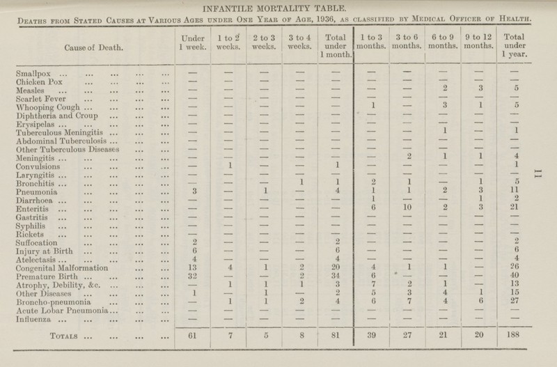 11 INFANTILE MORTALITY TABLE. Deaths FROM Stated Causes AT Various Ages UNDER One Year OF Age, 1936, AS CLASSIFIED BY Medical Officer OF Health. 3 to 6 months. 6 to 9 months. 9 to 12 months. Total under 1 year. under 1 week. 1 to 2 weeks. 2 to 3 weeks. 3 to 4 weeks. Total under 1 month. 1 to 3 months. Cause of Death. - - - - Smallpox - - - - - - Chicken Pox - - - - - - - - - - 2 3 5 Measles - - - - - - - - Scarlet Fever - - - - - - - - - Whooping Cough 1 3 1 5 - - — - - - - - Diphtheria and Croup - - - - - - - - Erysipelas - - - - - - - - - - Tuberculous Meningitis - - - - 1 - 1 - - - - - Abdominal Tuberculosis - - - - - - - - Other Tuberculous Diseases - - - - - - - - - - Meningitis - - 2 1 1 4 - - - - Convulsions 1 1 - - - 1 - - - - - - - - - Laryngitis - - 1 - - 1 2 1 - 1 5 Bronchitis - 1 - - 1 1 2 3 11 Pneumonia 3 - 1 4 - 1 - - 1 2 Diarrhoea - - - - - 6 10 2 3 21 Enteritis - - - - - - - - - Gastritis - - - - - - - - - - Syphilis - - - - - - - - - Rickets - - - - - - - Suffocation 2 - - 2 - - - 2 - - - 6 Injury at Birth 6 - - 6 - - - - - - - 4 Atelectasis 4 4 - - - - Congenital Malformation 13 4 1 2 20 4 1 1 - 26 Premature Birth 32 2 34 6 - - 40 - - - 7 2 1 - 13 Atrophy, Debility, &c. 1 1 1 3 - 1 1 2 5 3 4 1 15 Other Disease - - 6 7 4 6 27 Broncho-pneumonia 1 1 2 4 - - - - Acute Lobar Pneumonia - - - - - - - - - - - Influenza - - - - - - 39 27 21 20 188 61 5 TOTALS 7 8 81