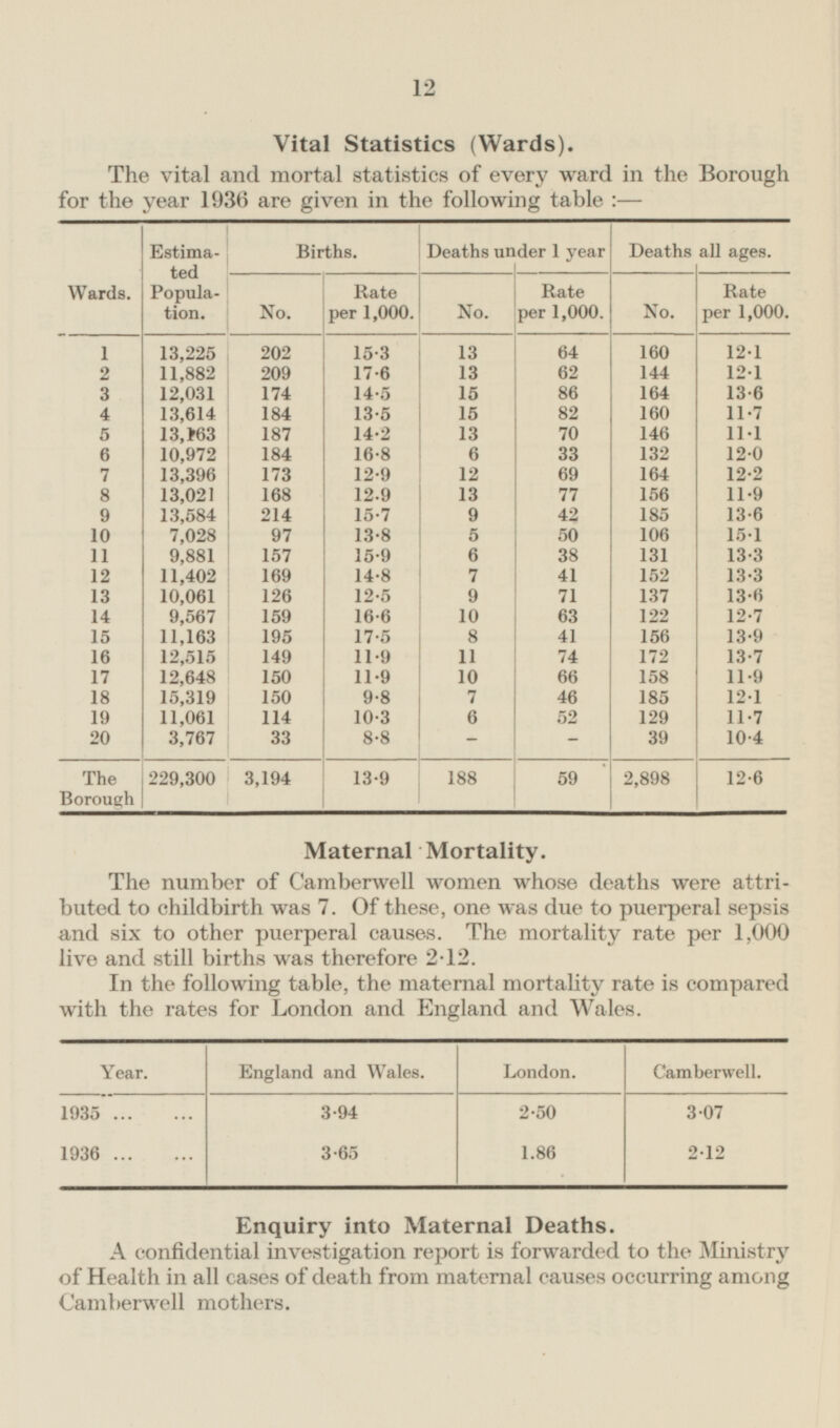 12 Vital Statistics (Wards). The vital and mortal statistics of every ward in the Borough for the year 1936 are given in the following table: — Births. Deaths under 1 year Deaths all ages. Estima ted Popula tion. Wards. Rate Per 1,000. Rate per 1,000. Rate per 1,000. No. No. No. 1 13,225 202 15·3 13 64 160 12·1 13 62 2 11,882 209 17·6 144 12·1 15 3 12,031 174 14·5 86 164 13·6 82 4 13,614 184 13·5 15 160 11·7 13,163 13 70 5 187 14·2 146 11·1 10,972 184 6 33 6 16·8 132 12·0 13,396 173 12 69 7 12·9 164 12.2 13,021 168 13 77 11·9 8 12·9 156 13,584 214 15·7 9 42 185 13·6 9 10 7,028 97 13·8 5 50 106 15·1 11 9,881 157 15·9 6 38 131 13·3 12 11,402 169 14·8 7 41 152 13·3 13 10,061 126 12·5 9 71 137 13·6 14 9,567 159 16.6 10 63 122 12.7 11,163 15 195 17·5 8 41 156 13·9 16 12,515 149 11·9 11 74 172 13·7 150 66 17 12,648 11·9 10 158 11·9 15,319 150 18 9·8 7 46 185 12.1 11,061 114 6 52 19 10·3 129 11·7 3,767 33 8.8 20 - - 39 10·4 The Borough 229,300 3,194 13·9 188 59 2,898 12·6 Maternal Mortality. The number of Camberwell women whose deaths were attributed to childbirth was 7. Of these, one was due to puerperal sepsis and six to other puerperal causes. The mortality rate per 1,000 live and still births was therefore 2.12. In the following table, the maternal mortality rate is compared with the rates for London and England and Wales. Year. England and Wales. London. Camberwell. 3·94 3·07 1935 2.50 1936 3·65 1·86 2·12 Enquiry into Maternal Deaths. A confidential investigation report is forwarded to the Ministry of Health in all cases of death from maternal causes occurring among Camberwell mothers.