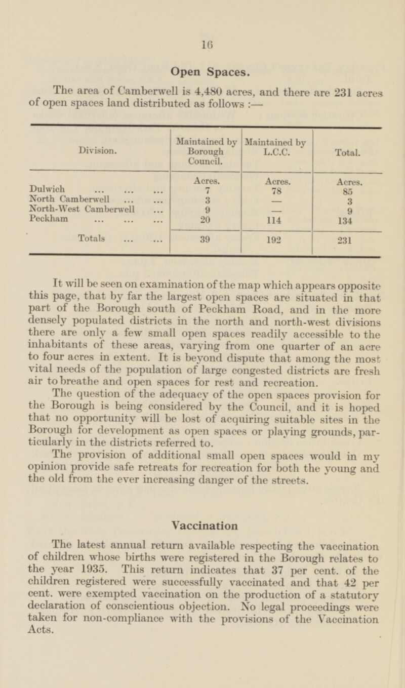 16 Open Spaces. The area of Camberwell is 4,480 acres, and there are 231 acres of open spaces land distributed as follows:— Maintained by Borough Council. Maintained by L.C.C. Division. Total. Acres. Acres. Acres. Dulwich 7 78 85 North Camberwell 3 - 3 North-West Camberwell 9 9 - Peckham 20 114 134 Totals 39 192 231 It will be seen on examination of the map which appears opposite this page, that by far the largest open spaces are situated in that part of the Borough south of Peckham Road, and in the more densely populated districts in the north and north-west divisions there are only a few small open spaces readily accessible to the inhabitants of these areas, varying from one quarter of an acre to four acres in extent. It is beyond dispute that among the most vital needs of the population of large congested districts are fresh air to breathe and open spaces for rest and recreation. The question of the adequacy of the open spaces provision for the Borough is being considered by the Council, and it is hoped that no opportunity will be lost of acquiring suitable sites in the Borough for development as open spaces or playing grounds, particularly in the districts referred to. The provision of additional small open spaces would in my opinion provide safe retreats for recreation for both the young and the old from the ever increasing danger of the streets. Vaccination The latest annual return available respecting the vaccination of children whose births were registered in the Borough relates to the year 1935. This return indicates that 37 per cent, of the children registered were successfully vaccinated and that 42 per cent, were exempted vaccination on the production of a statutory declaration of conscientious objection. No legal proceedings were taken for non-compliance with the provisions of the Vaccination Acts.