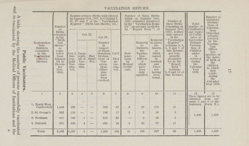 17 VACCINATION RETURN. Registration SubDistricts comprised in the Vaccination Officer's District. Number of Births returned in the Birth List Sheets as registered from January Ist to December 31st, 1935. Number of these Births duly entered by January 31st, 1937, in Columns I, 11, IV and V of the Vaccination Register (Birth List Sheets), viz.: Number of these Births which on January 31st, 1937, remained unentered in the Vaccination Register on account (as shown by Report Book) of Number of these Births remaining on January 31st, 1937, neither duly entered in the Vaccination Register (columns 3, 4, 5, 6 and 7 of this Return) nor temporarily accounted for in the Report Book (columns 8, 9 and 10 of this Return). Total number of Certificates and copies of Certificates of Successful Primary Vaccination of Children under 14 received during the Calendar Year 1936. Number of Statutory Declarations of Conscientious Objection actually received by the Vaccination Officer irre spective of the dates of birth of the children to which they relate, during the Calendar Year 1936. Col. I. Successfully Vaccinated. Col. II. Col. IV. Number in respect of whom Statutory Declarations of Conscientious Objection have been received. Col.V. Died unvaceinated. Postponement by Medical Certificate. Removal to Districts the Vaccination Officers of which have been duly apprised. Removal to places unknown, or which cannot be reached: and Cases not having been found. Insusceptible of Vaccination. Had Small Pox. 1 2 3 4 5 6 7 8 9 10 11 12 13 These figures are to be btained from columns 2 and 6 of the Summary (Form N.). 1. North West Camberwell 1,448 568 87 6 170 41 - - 539 37 1,486 1,356 110 2. St. George's 362 196 17 30 5 2 2 - - 3. Peckham 140 20 5 411 - 30 1 - 213 2 4. Dulwich 2 65 97 971 349 - 385 58 11 4 Total 1,486 1,356 3,192 1,167 5 - 1,333 10 106 327 62 182 Public Vaccinators. A table showing the number of persons successfully vaccinated and re-vaccinated by the Medical Officers of Institutions and the B