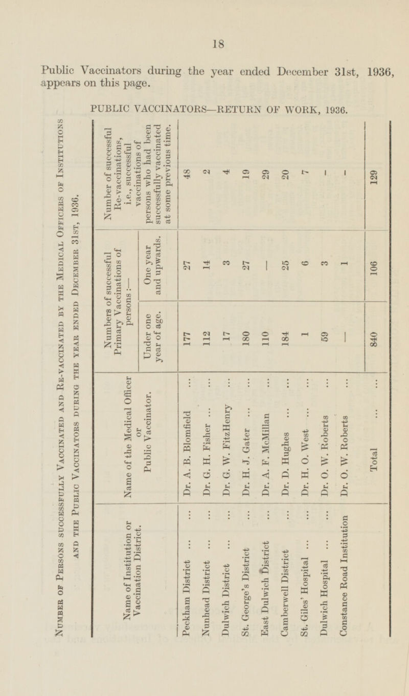 18 Public Vaccinators during the year ended December 31st, 1936, appears on this page. PUBLIC VACCINATORS—RETURN OF WORK, 1936. Number of Persons successfully Vaccinated and Re-vaccinated by the Medical Officers of Institutions and the Public Vaccinators during the year ended December 31st, 1936. Number of successful Re-vaccinations, i.e., successful vaccinations of persons who had been successfully vaccinated at some previous time. - 129 48 2 4 19 29 20 7 One year and upwards. Numbers of successful Primary Vaccinations of persons:— - 27 14 3 27 25 6 3 1 106 Under one year of age. - 177 112 17 180 110 184 1 59 840 Name of the Medical Officer or Public Vaccinator. A. B. Blomfield Dr. G. H. Fisher Dr. G. W. FitzHenry Dr. H. J. Gater Dr. A. F. McMillan Dr. D. Hughes Dr. H. 0. West Dr. 0. W. Roberts Dr. 0. W. Roberts Total Camberwell District Peckham District Nunhead District Dulwich District St. George's District East Dulwich district St. Giles' Hospital Dulwich Hospital Constance Road Institution Name of Institution or Vaccination District.