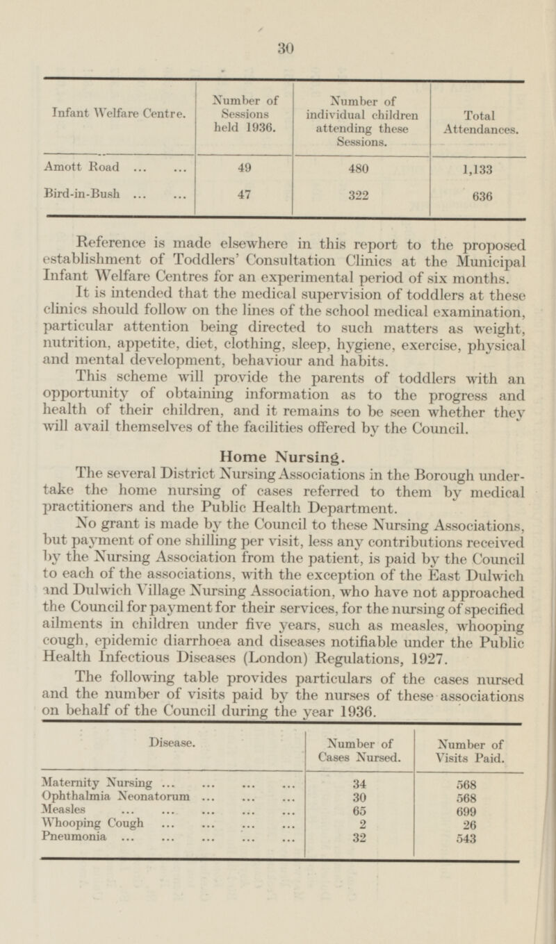 30 Number of Sessions held 1936. Number of individual children attending these Sessions. Infant Welfare Centre. Total Attendances. Amott Road 49 480 1,133 Bird-in-Bush 47 322 636 Reference is made elsewhere in this report to the proposed establishment of Toddlers' Consultation Clinics at the Municipal Infant Welfare Centres for an experimental period of six months. It is intended that the medical supervision of toddlers at these clinics should follow on the lines of the school medical examination, particular attention being directed to such matters as weight, nutrition, appetite, diet, clothing, sleep, hygiene, exercise, physical and mental development, behaviour and habits. This scheme will provide the parents of toddlers Math an opportunity of obtaining information as to the progress and health of their children, and it remains to be seen whether they will avail themselves of the facilities offered by the Council. Home Nursing. The several District Nursing Associations in the Borough undertake the home nursing of cases referred to them by medical practitioners and the Public Health Department. No grant is made by the Council to these Nursing Associations, but payment of one shilling per visit, less any contributions received by the Nursing Association from the patient, is paid by the Council to each of the associations, with the exception of the East Dulwich and Dulwich Village Nursing Association, who have not approached the Council for payment for their services, for the nursing of specified ailments in children under five years, such as measles, whooping cough, epidemic diarrhoea and diseases notifiable under the Public Health Infectious Diseases (London) Regulations, 1927. The following table provides particulars of the cases nursed and the number of visits paid by the nurses of these associations on behalf of the Council during the year 1936. Disease. Number of Cases Nursed. Number of Visits Paid. Maternity Nursing 34 568 Ophthalmia Neonatorum 30 568 Measles 65 699 Whooping Cough 2 26 Pneumonia 32 543