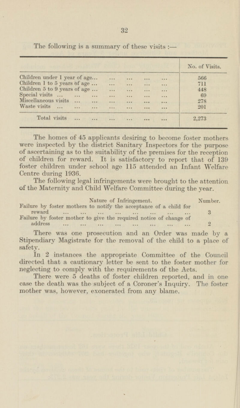 32 The following is a summary of these visits: — No. of Visits. Children under 1 year of age 566 Children 1 to 5 years of age 711 Children 5 to 9 years of age 448 Special visits 69 Miscellaneous visits 278 Waste visits 201 Total visits 2,273 The homes of 45 applicants desiring to become foster mothers were inspected by the district Sanitary Inspectors for the purpose of ascertaining as to the suitability of the premises for the reception of children for reward. It is satisfactory to report that of 139 foster children under school age 115 attended an Infant Welfare Centre during 1936. The following legal infringements were brought to the attention of the Maternity and Child Welfare Committee during the year. Nature of Infringement. Number. Failure by foster mothers to notify the acceptance of a child for reward 3 Failure by foster mother to give the required notice of change of address 2 There was one prosecution and an Order was made by a Stipendiary Magistrate for the removal of the child to a place of safety. In 2 instances the appropriate Committee of the Council directed that a cautionary letter be sent to the foster mother for neglecting to comply with the requirements of the Acts. There were 5 deaths of foster children reported, and in one case the death was the subject of a Coroner's Inquiry. The foster mother was, however, exonerated from any blame.