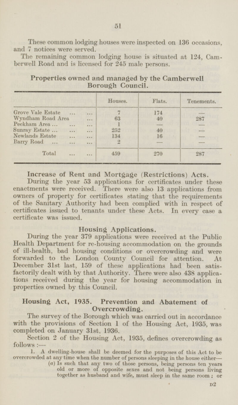 These common lodging houses were inspected on 136 occasions, and 7 notices were served. The remaining common lodging house is situated at 124, Camberwell Road and is licensed for 245 male persons. Properties owned and managed by the Camberwell Borough Council. Houses. Flats. Tenements. Grove Vale Estate 7 174 - Wyndham Road Area 63 40 287 Peckham Area 1 - - Sunray Estate 252 40 - Newlands Estate 134 16 - Barry Road 2 - - 459 Total 270 287 Increase of Rent and Mortgage (Restrictions) Acts. During the year 53 applications for certificates under these enactments were received. There were also 13 applications from owners of property for certificates stating that the requirements of the Sanitary Authority had been complied with in respect of certificates issued to tenants under these Acts. In every case a certificate was issued. Housing Applications. During the year 379 applications were received at the Public Health Department for re-housing accommodation on the grounds of ill-health, bad housing conditions or overcrowding and were forwarded to the London County Council for attention. At December 31st last, 159 of these applications had been satisfactorily dealt with by that Authority. There were also 438 applications received during the year for housing accommodation in properties owned by this Council. Housing Act, 1935. Prevention and Abatement of Overcrowding. The survey of the Borough which was carried out in accordance with the provisions of Section 1 of the Housing Act, 1935, was completed on January 31st, 1936. Section 2 of the Housing Act, 1935, defines overcrowding as follows:— 1. A dwelling-house shall be deemed for the purposes of this Act to be overcrowded at anytime when the number of persons sleeping in the house either — (a) Is such that any two of those persons, being persons ten years old or more of opposite sexes and not being persons living together as husband and wife, must sleep in the same room: or D2 51