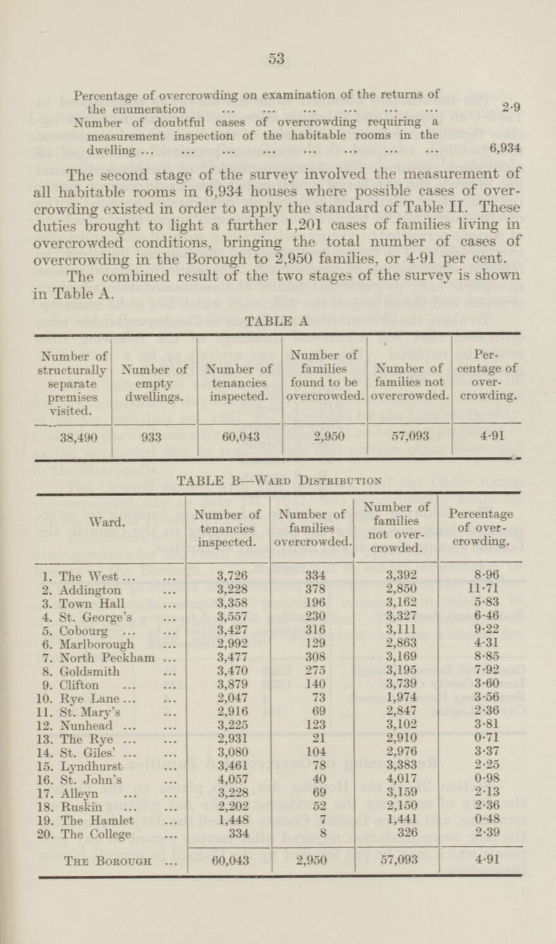 53 Percentage of overcrowding on examination of the returns of the enumeration 2.9 Number of doubtful cases of overcrowding requiring a measurement inspection of the habitable rooms in the dwelling 6,934 The second stage of the survey involved the measurement of all habitable rooms in 6,934 houses where possible cases of overcrowding existed in order to apply the standard of Table II. These duties brought to light a further 1,201 eases of families living in overcrowded conditions, bringing the total number of cases of overcrowding in the Borough to 2,950 families, or 4.91 per cent. The combined result of the two stages of the survey is shown in Table A. TABLE A Number of structurally separate premises visited. Number of empty dwellings. Number of families found to be overcrowded. Number of families not overcrowded. Per centage of over crowding. Number of tenancies inspected. 38,490 933 60,043 2,950 57,093 4.91 TABLE B— Ward Distribution Number of tenancies inspected. Number of families not over crowded. Number of families overcrowded. Percentage of over crowding. Ward. 334 3,392 8.96 1. The West 3,726 3,228 378 2,850 11.71 2. Addington 3,358 196 3,162 5.83 3. Town Hall 3,557 230 3,327 6.46 4. St. George's 3,427 316 3,111 9.22 5. Cobourg 2,992 129 2,863 4.31 6. Marlborough 7. North Peckham 3,477 308 3,169 8.85 8. Goldsmith 3,470 275 3,195 7.92 9. Clifton 3,879 140 3,739 3.60 10. Rye Lane 2,047 73 1,974 3.56 11. St. Mary's 2,916 69 2,847 2.36 12. Nunhead 3,225 123 3,102 3.81 13. The Rye 2,931 21 2,910 0.71 14. St. Giles' 3,080 104 2,976 3.37 2.25 15. Lyndhurst 3,461 78 3,383 4,017 16. St. John's 4,057 40 0.98 69 17. Alleyn 3,228 3,159 2.13 52 2,150 2.36 18. Ruskin 2,202 19. The Hamlet 1,448 7 1,441 0.48 326 2.39 20. The College 334 8 2,950 60,043 57,093 4.91 The Borough
