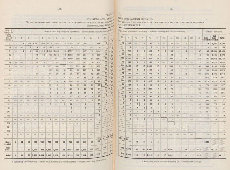 56 57 TABLE C. HOUSING ACT, 1935.- O VERCROWDING SURVEY. TABLE SHOWING THE DISTRIBUTION OF WORKING-CLASS FAMILIES IN RELAT ION TO THE FAMILIES AND THE SIZE OF THE DWELLINGS OCCUPIED. Metropolitan B orough OF Camberwell. Size of family (in equiva lent No. of persons). Size of dwelling occupied, in terms of the maximum  equivalent number of Persons permitted to occupy it without causing it to be overcrowded. Total of Families. 7 No Over crowded 7½ 0 ½ 1½ 2 2½ 5 5½ 6 6½ 8 8½ 9 9½ 10 10½ 11 11½ 12 12½ 13 Over crowded Total 1 3 3½ 4 4½ 6 3 10 125 - 1 1 18 60 3,397 563 1,875 262 3 1,145 28 86 1 400 1 81 1 22 1 11 19 8,081 8,100 - - - - - 1½ - 3 9 22 50 22 1 29 1 7 4 - 3 2 1 1 3 152 155 - - 35 - - - - - - - 38 88 2 - 4 9 44 *416 3,284 1,004 16 5,737 112 597 15 2,624 797 3 5 594 7 2 166 5 57 *65 15,594 15,659 16 - - 10 16 2½ - - 70 56 26 1,314 10 2,269 62 221 6 827 222 1 110 1 30 5 126 5,146 5,272 - 86 - - - - - 70 128 1,223 3 - - - 33 31 31 911 22 3,500 120 499 24 3,067 14 17 933 16 1 294 9 118 95 11,052 11,147 27 - - 19 35 3½ - 1 6 3 277 97 7 834 37 191 6 634 247 3 1 150 2 32 13 384 2,238 2,622 - 9 6 - - - - 124 81 4 - - - 9 3 227 104 22 73 225 1,081 22 1,872 1,120 17 17 1,003 17 2 303 2 2 1 136 365 6,194 6,559 14 16 31 4½ - - 1 68 36 8 23 55 287 6 365 224 3 3 162 5 50 1 1 20 136 1,243 1,379 - - 60 - - 37 74 5 - 2 67 30 18 38 81 434 12 1,003 752 15 11 778 10 3 203 1 2 83 236 3,478 3,714 - - - 18 - 16 32 5½ - - 27 13 4 171 11 62 8 257 90 151 7 3 130 5 2 36 2 1 11 288 679 967 - - - - 82 124 6 - - - 1 - 27 14 6 259 15 75 22 64 20 378 11 8 426 14 3 151 1 64 419 1,416 1,835 - - 28 39 6½ - 12 2 1 96 11 28 13 15 104 1 2 95 3 1 31 1 14 178 339 517 - - - - 46 - - 31 61 7 - - 6 3 1 83 7 26 15 24 21 175 5 10 223 7 2 72 35 196 636 832 - - - - - - 9 16 7½ - 8 2 1 26 2 10 6 10 13 49 5 2 54 4 1 19 6 95 156 251 - - - - - - - 4 20 8 - 2 1 23 1 4 1 73 1 9 9 12 100 9 1 36 1 2 14 142 193 335 - - - - - - - 3 8½ - 1 13 3 2 34 6 3 4 4 30 3 1 11 1 7 66 61 127 - - - - - - - - - 4 7 - 1 1 10 2 24 2 4 6 5 33 4 4 19 1 8 65 74 139 9 - - - - - - - - - - 1 1 - - 1 1 7 4 4 6 3 1 1 7 3 26 15 41 9½ - - - - - - - - - - - 2 3 3 6 1 1 2 2 2 2 5 2 1 4 21 16 37 10 - - - - - - - - - - - - - 1 4 - - 7 1 1 1 2 1 1 14 5 19 10½ - - - - - - - - - - - - - - - - - - 1 2 1 2 1 1 1 1 1 7 4 11 11 - - - - - - - - - - - - - - - - - - 1 1 1 11½ - - - - - - - - - - - - - - - - - - - - - - - - - - - - 12 - - - - - - - - - - - - - - - - - - - - - - - - - - - - - 1 1 1 12½ - - - - - - - - - - - - - - - - - - - - - - - - - - - - - 1 13 - - - - - - - - - F DW 50 - - - - - - - - *1 *2 - 2 - - - LS O 50 ELLIN 35 GS. 21 TOTA 198 //////// //////// //////// //////// //////// //////// 211 59 12 11 5 1 Over crowded 1 22 13 166 *101 755 302 62 746 128 - - - - - 1 **2,950 514 400 Not Over 778 //////// //////// //////// //////// 11,117 5,579 100 98 101 4,907 11l 27 1,491 11 29 - - 60 3,406 993 5,235 3,513 59 13,587 640 3,403 1 612 56,772 5 64 450 813 //////// //////// //////// 11,315 //////// //////// //////// 5,600 Total 1 22 73 3,572 1,094 5,990 3,815 121 14,333 768 3,614 159 110 112 4,912 112 27 1,491 11 29 1 613 59,722 † Including 8 overcrowded families with insufficient accommodation to secure proper sex sepa ration. * Including one overcrowded family of 13½ equivalent persons.