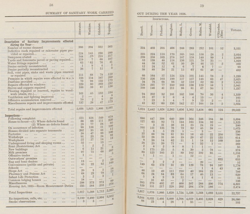58 59 SUMMARY OF SANITARY WORK CARRIED OUT DURING THE YEAR 1936. Inspectors. Attwater. Watkins. Gilchrist. Topping. Maughan. Malins, L. Malins, M. O'Riordan. (Miss) Worsfold. Weaver. Pickard. X Burrell. Green. TOTALS. Description of Sanitary Improvements effected during the Year — 363 366 204 332 334 403 205 408 248 283 232 101 Number of rooms cleansed 52 3,531 Defective roofs repaired or rainwater pipes pro vided or repaired 200 224 145 230 225 224 118 170 165 145 158 28 2 2,034 21 144 57- 218 Dampness abated 208 258 103 278 187 158 140 99 1 2,068 107 Yards and forecourts paved or paving repaired 119 7 68 53 138 48 118 136 121 70 35 1,020 41 - 63 62 76 Water fittings repaired 44 58 52 61 50 20 46 15 5 593 1 9 4 5 12 Drains entirely reconstructed 12 24 6 6 6 99 7 7 12 3 - 36 7 98 Drains partially reconstructed 88 38 21 15 67 61 46 492 - Soil, vent pipes, sinks and waste pipes renewed or repaired 120 111 68 79 66 164 57 124 124 101 145 78 2 1,239 167 269 188 154 156 Premises in which repairs were effected to w.c.'s 226 103 190 157 157 148 63 47 2,025 173 79 98 132 Dustbins provided 34 78 68 98 52 110 52 39 2 232 1,015 229 80 269 Repairs effected to windows 126 291 77 250 163 129 136 58 1 2,041 136 166 59 87 108 211 Stoves and coppers repaired 146 41 98 81 67 36 1 1,237 Flooring repaired or renewed, repairs to wood work (stairs, etc.) 194 161 45 132 94 202 32 181 102 106 70 36 4 1,359 8 2 4 16 Ventilation and lighting improved - 37 9 6 4 4 13 2 105 20 - 10 2 9 Offensive accumulation removed 7 23 5 4 7 9 13 2 173 111 137 26 47 - Miscellaneous repairs and improvements effected 43 82 60 136 142 57 108 18 5 1,034 2,261 Total repairs and improvements effected 2,036 1,023 1,866 1,624 2,442 ] ,028 2,262 1,656 1,562 1,458 661 124 20,003 —t — . \ ) ] r 1 i I Inspections— 678 515 458 549 Following complaint 680 447 398 640 399 364 346 184 36 5,694 66 111 220 House-to-house —(1) Where defects found 36 127 65 92 71 95 144 165 134 92 1,323 - 28 77 24 (2) Where no defects found - 3 31 38 16 25 24 19 380 109 - 88 156 51 105 On occurrence of infection 121 125 76 73 82 45 38 12 1,073 44 - 202 35 1 6 5 Houses divided into separate tenements 106 23 5 3 336 - - - 38 47 33 37 43 Factories 68 34 61 35 16 22 250 790 93 91 23 24 22 Workshops 28 31 50 19 29 47 22 13 135 614 Workplaces 22 27 14 8 38 14 62 12 11 1 18 109 349 52 13 - 28 Underground living and sleeping rooms - 25 39 71 8 32 1 269 - - - 1 2 2 2 Rent (Restrictions) Act 8 2 8 8 1 1 8 35 6 21 - - 15 287 5 175 25 New buildings 5 6 30 2 78 376 - 97 75 68 89 102 Milk premises 5 123 105 21 89 102 95 1,253 - 1 Offensive trades - 1 1 1 12 21 - - - - - - - Outworkers' premises - - - 10 - 633 633 - - - - - - - 13 2 Rag and bone dealers - - 3 2 2 20 160 - - 52 22 42 149 - - 45 63 173 31 23 129 Conveniences (public and private) 78 94 167 1,176 - - Schools - - - 16 1 4 43 - - - - - 48 20 3 5 46 Shops Act 13 49 111 216 40 164 23 77 706 23 79 68 - Pharmacy and Poisons Act 68 24 84 63 17 1 64 40 13 620 3 - 3 2 5 Infant Life Protection 4 3 9 12 4 1 6 53 - 58 - Common lodging houses - - - 31 45 2 90 - - - - 136 298 373 374 385 - Miscellaneous 279 492 57 400 276 307 288 200 774 4,301 253 159 235 184 151 Housing Act, 1935 —Room Measurement Duties 217 228 202 204 179 186 2,474 - 2,265 1,712 1,917 Total Inspections 1,917 1,588 1,676 1,966 1,628 1,724 1,536 1,568 1,089 2,151 22,737 3,955 3,244 3,180 2,480 2,994 3,533 4,059 Re-inspections, calls, etc 2,466 3,099 2,708 3,405 2,928 8 88 629 38,680 3 - Smoke observations 3 23 4 28 1 35 193 - - -