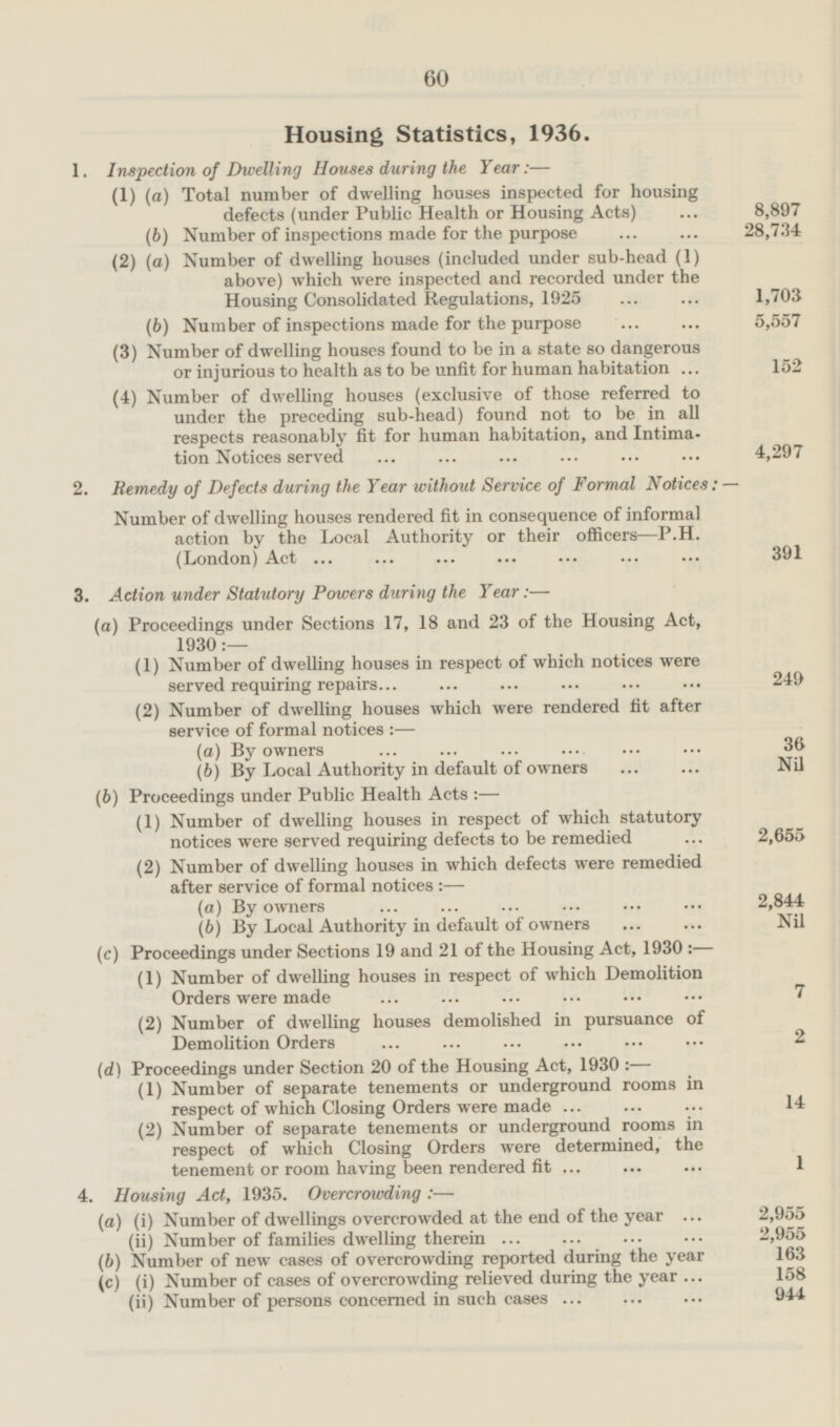 Housing Statistics, 1936. 1. Inspection of Dwelling Houses during the Year: — (1) (a) Total number of dwelling houses inspected for housing defects (under Public Health or Housing Acts) 8,897 (b) Number of inspections made for the purpose 28,734 (2) (a) Number of dwelling houses (included under sub-head (1) above) which were inspected and recorded under the Housing Consolidated Regulations, 1925 1,703 (b) Number of inspections made for the purpose 5,557 (3) Number of dwelling houses found to be in a state so dangerous or injurious to health as to be unfit for human habitation 152 (4) Number of dwelling houses (exclusive of those referred to under the preceding sub-head) found not to be in all respects reasonably fit for human habitation, and Intimation Notices served 4,297 2. Remedy of Defects during the Year without Service of Formal Notices: — Number of dwelling houses rendered fit in consequence of informal action by the Local Authority or their officers— P.H. (London) Act 391 3. Action under Statutory Powers during the Year: — (a) Proceedings under Sections 17, 18 and 23 of the Housing Act, 1930: — (1) Number of dwelling houses in respect of which notices were served requiring repairs 249 (2) Number of dwelling houses which were rendered fit after service of formal notices: — (a) By owners 36 (b) By Local Authority in default of owners Nil (b) Proceedings under Public Health Acts: — (1) Number of dwelling houses in respect of which statutory notices were served requiring defects to be remedied 2,655 (2) Number of dwelling houses in which defects were remedied after service of formal notices: — (a) By owners 2,844 (6) By Local Authority in default of owners Nil (c) Proceedings under Sections 19 and 21 of the Housing Act, 1930:- (1) Number of dwelling houses in respect of which Demolition Orders were made 7 (2) Number of dwelling houses demolished in pursuance of Demolition Orders 2 (d) Proceedings under Section 20 of the Housing Act, 1930: — (1) Number of separate tenements or underground rooms in respect of which Closing Orders were made 14 (2) Number of separate tenements or underground rooms in respect of which Closing Orders were determined, the tenement or room having been rendered fit 1 4. Housing Act, 1935. Overcrowding:— (a) (i) Number of dwellings overcrowded at the end of the year 2,955 (ii) Number of families dwelling therein 2,955 (b) Number of new cases of overcrowding reported during the year 163 (c) (i) Number of cases of overcrowding relieved during the year 158 (ii) Number of persons concerned in such cases 944