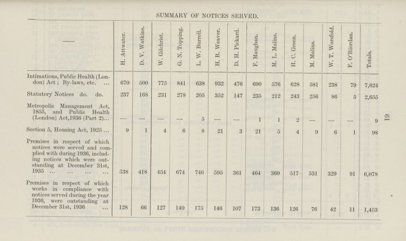 61 SUMMARY OF NOTICES SERVED. H. At twater. D. V. Watkins. W. Gilchrist. L. W. Burrell. D. H. Pickard. F. Maughan. M. L. Malins. H. C. Green. M. Malins. W. T. Worsfold. F. O'Riordan. Totals. G. N. Topping. H. R. Weaver. - Intimations, Public Health (Lon don) Act; By-laws, etc. 670 500 638 932 476 576 628 238 7,624 775 841 690 581 79 Statutory Notices do. do. 237 168 231 278 205 352 147 212 243 256 5 235 86 2,655 Metropolis Management Act, 1855, and Public Health (London) Act,1936 (Part 2) - - - 5 - 1 1 2 - - - - 9 - Section 5, Housing Act, 1925 9 1 4 6 8 21 3 21 5 4 9 1 6 98 Premises in respect of which notices were served and com plied with during 1936, includ ing notices which were out standing at December 31st, 1935 538 418 454 746 595 464 360 531 329 6,078 674 361 517 91 Premises in respect of which works in compliance with notices served during the year 1936, were outstanding at December 31st, 1936 128 66 127 140 175 146 173 136 126 76 11 107 42 1,453