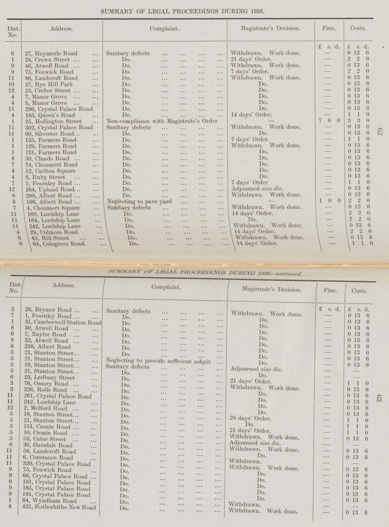 62 63 SUMMARY OF LEGAL PROCEEDINGS DURING 1936. Dist. No. Address. Complaint. Magistrate's Decision. Fine. Costs. — i r £ £ s. d. d. s. 6 27, Haymerle Road 13 6 Sanitary defects Withdrawn. Work done. 0 - 1 24, Crown Street Do. 21 days' Order. 2 2 0 - 9 46, Atwell Road Do. Withdrawn. Work done. 0 13 6 - 7 days' Order. 2 9 75, Fen wick Road Do. 2 0 - 11 86, Landcroft Road Do. Withdrawn. Work done. 0 13 6 - 10 Do. Do. 0 13 6 27, Rye Hill Park - 12 25, Crebor Street Do. Do. 0 13 6 - 4 7, Manor Grove Do. Do. 0 13 6 - 5, Manor Grove Do. Do. 0 13 6 4 - Do. Do. 11 296, Crystal Palace Road 0 13 6 - 185, Queen's Road Do. 14 days' Order. 1 1 0 4 - Non-compliance with Magistrate's Order Sanitary defects 7 0 0 3 3 0 1 25, Hollington Street - Withdrawn. Work done. 11 302, Crystal Palace Road Sanitary defects 0 13 6 - 60, Silvester Road Do. 0 13 6 11 Do. - Do. 7 days' Order. 1 1 0 1 135, Farmers Road - Withdrawn. Work done. 1 129, Farmers Road Do. 0 13 6 - 13 1 131, Farmers Road 80. Do. 0 6 - Do. Do. 0 13 6 8 30, Claude Road - Do. 7 74, Choumert Road Do. 0 13 6 - Do. 4 12, Carlton Square Do. 0 13 6 - 4 Do. Do. 0 13 6 9, Ruby Street - 7 days' Order 7 1, Fearnley Road Do. 1 1 0 - 12 264, Upland Road Do. Adjourned sine die. 0 13 6 - 200, Albert Road Do. Withdrawn. Work done. 0 13 6 8 - - 196, Albert Road Neglecting to pave yard 1 0 0 2 2 0 8 4, Choumert Square Sanitary defects Withdrawn. Work done. 0 13 6 7 - 14 days' Order. 2 2 0 11 160, Lordship Lane DO. - 2 11 164, Lordship Lane Do. Do. 2 0 - 0 242, Lordship Lane Do. Withdrawn. Work done. 13 6 11 - 29, Culmore Road 2 0 4 Do. 14 days 1 Order. 2 - 0 6 45, Hill Street Do. Withdrawn. Work done. 13 6 - 1 6 64, Colegrove Road Do. 14 days' Order, 1 0 - SUMMARY OF LEGAL PROCEEDINGS DURING 1936—continued. Dist. No. Address. Complaint. Magistrate's Decision. Fine. Costs. — — 26, Brymer Road £ d. £ s. d. 3 Sanitary defects s. Withdrawn. Work done. 7 0 13 6 1, Fearnley Road Do. - Do. 1 0 31, Camberwell Station Road - 13 6 Do. 8 Do. 30, Atwell Road 0 13 6 Do. - 6 Do. 6 7, Naylor Road 0 13 Do. - Do. 8 32, Atwell Road - 0 13 6 Do. Do. 8 258, Albert Road 0 13 6 Do. - Do. 5 21, Stanton Street 0 13 6 Do. - Do. 5 21, Stanton Street - 0 13 6 Neglecting to provide sufficient ashpit 5 Do. 19, Stanton Street 0 13 6 Sanitary defects - Adjourned sine die. 5 21, Stanton Street Do. - Do. - 6 23, Ledbury Street Do. - 21 days' Order. - 3 76, Ossory Road 1 1 0 Do. - Withdrawn. Work done. 3 226, Rolls Road 0 13 6 Do. - 11 Do. 261, Crystal Palace Road 0 13 6 Do. - Do. 11 242, Lordship Lane 0 13 6 Do. - Do. 12 2, Melford Road 0 13 6 Do. - Do. 5 19, Stanton Street do. 0 13 6 - 5 28 days' Order. 21, Stanton Street 1 1 0 Do. - Do. 5 151, Cronin Road 1 1 Do. - 0 21 days' Order. 5 10, Cronin Road 1 1 0 Do. - Withdrawn. Work done. 5 53, Cator Street 0 13 6 Do. - Adjourned sine die. 6 36, Garsdale Road Do. - - Withdrawn. Work done. 11 58, Landcroft Road 0 13 6 Do. - Do. 11 6, Constance Road 0 13 6 Do. - Withdrawn. 11 320, Crystal Palace Road - - Do. Withdrawn. Work done. 9 75, Fenwick Road 0 13 6 Do. - 9 Do. 66, Crystal Palace Road 0 13 6 Do. - Do. 9 0 13 6 181, Crystal Palace Road - Do. Do. 9 185, Crystal Palace Road Do. 0 13 6 - Do. 9 191, Crystal Palace Road 0 13 6 Do. - Do. 1 64, Wyndham Road 0 13 do. - 6 Withdrawn. 4 421, Rotherhithe New Road Do. - - Withdrawn. Work done. 0 13 6 -