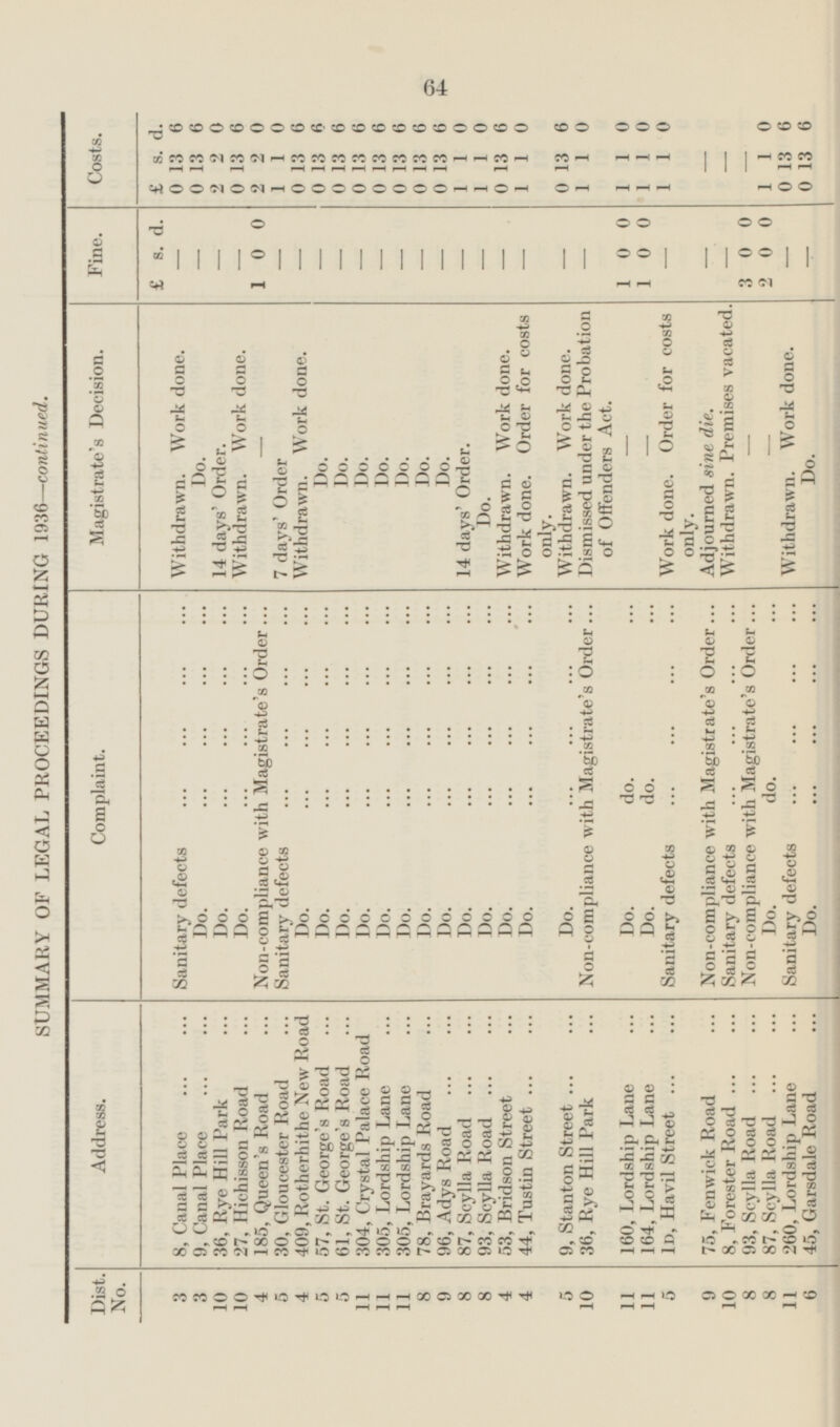 64 d. 6 6 0 6 0 0 6 6 6 6 6 6 6 6 0 0 6 0 6 0 0 0 0 0 6 6 Costs. - - s. 13 13 2 13 2 1 13 13 13 13 13 13 13 13 1 1 13 1 13 1 1 1 1 - 1 13 13 0 0 £ 0 0 2 0 2 1 0 0 0 0 0 0 0 0 1 1 0 1 0 1 1 1 1 1 0 0 0 0 0 d. Fine. - - - - - - - - - - - s. - 0 - - - - - - - - - 0 0 - - 0 0 - £ 3 2 1 1 1 Magistrate's Decision. Dismissed under the Probation of Offenders Act. Work done. Order for costs only. Withdrawn. Premises vacated. Work done. Order for costs only. Withdrawn. Work done. Withdrawn. Work done. Withdrawn. Work done. Withdrawn. Work done. Withdrawn. Work done. Withdrawn. Work done. SUMMARY OF LEGAL PROCEEDINGS DURING 1936— continued. Adjourned sine die. - - - - - 14 days' Order. 14 days' Order. 7 days' Order Do. Do. Do. Do. Do. Do. Do. Do. Do. Do. Complaint. Sanitary defects Do. Do. Non-compliance with Magistrate's Order Do. Do. Do. Do. Do. Do. Do. Do. Do. Do. Non-compliance with Magistrate's Order Do. do. Do. do. Sanitary defects Non-compliance with Magistrate's Order Sanitary defects Non-compliance with Magistrate's Order Do. do. Sanitary defects Do. Do. Sanitary defects Do. Do. Do. 8, Canal Place 9, Canal Place 36, Rye Hill Park 27, Hichisson Road 185, Queen's Road 30, Gloucester Road 409, Rotherhithe New Road 305, Lordship Lane 305, Lordship Lane 78, Brayards Road 96, Adys Road. 87, Scylla Road 93, Scylla Road 53, Bridson Street 44, Tustin Street 9, Stanton Street 36, Rye Hill Park 160, Lordship Lane 164, Lordship Lane 1D, Havil Street 75, Fenwick Road 93, Scylla Road 87, Scylla Road 45, Garsdale Road 57, St. George's Road 61, St. George's Road 8, Forester Road 260, Lordship Lane 304, Crystal Palace Road Address. Dist. No. 3 3 10 10 4 5 4 5 5 11 11 11 8 9 8 8 4 4 5 10 11 11 5 9 10 8 8 11 6