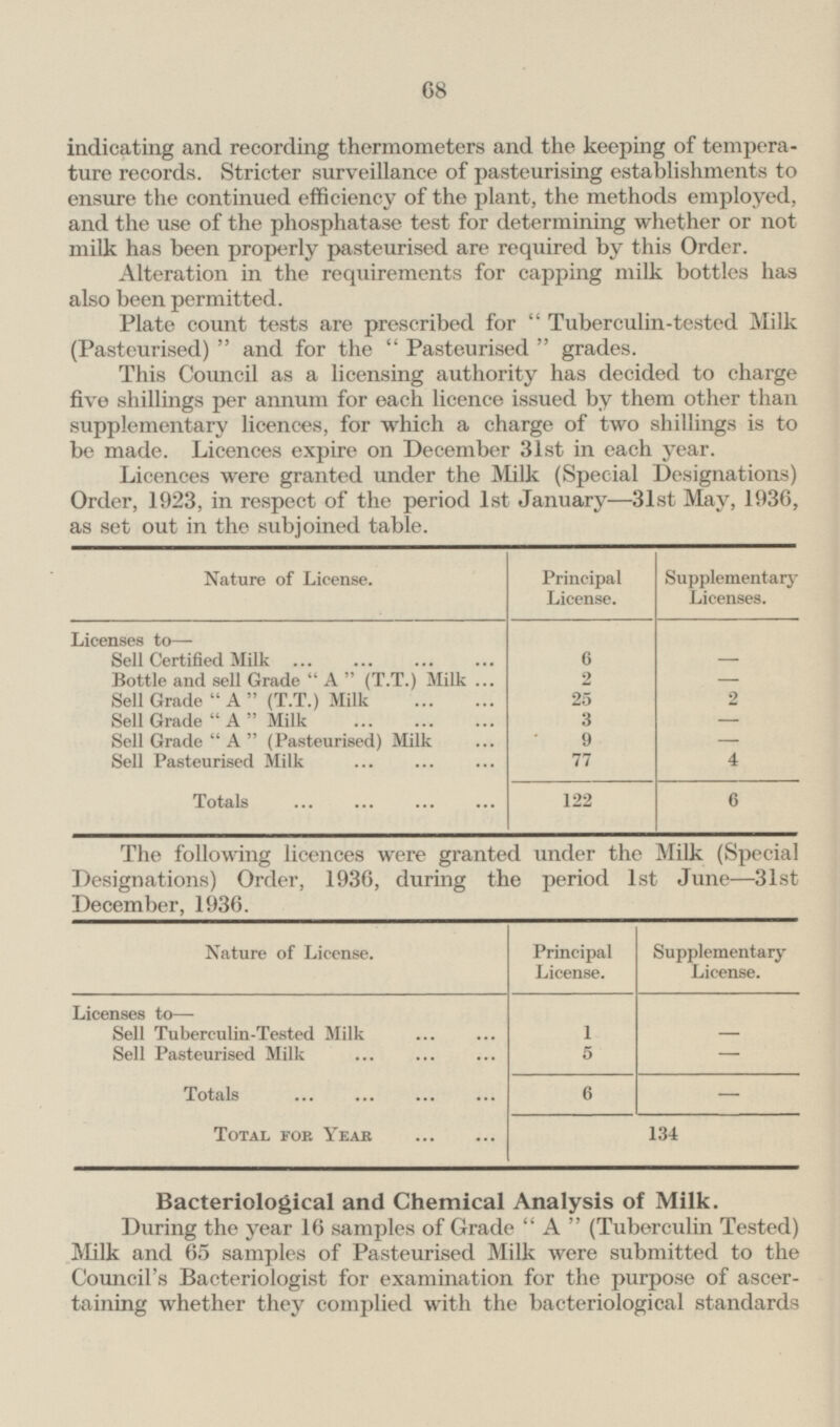 68 indicating and recording thermometers and the keeping of temperature records. Stricter surveillance of pasteurising establishments to ensure the continued efficiency of the plant, the methods employed, and the use of the phosphatase test for determining whether or not milk has been properly pasteurised are required by this Order. Alteration in the requirements for capping milk bottles has also been permitted. Plate count tests are prescribed for Tuberculin-tested Milk (Pasteurised) and for the Pasteurised grades. This Council as a licensing authority has decided to charge five shillings per annum for each licence issued by them other than supplementary licences, for which a charge of two shillings is to be made. Licences expire on December 31st in each year. Licences were granted under the Milk (Special Designations) Order, 1923, in respect of the period 1st January—3lst May, 1936, as set out in the subjoined table. Principal License. Supplementary Licenses. Nature of License. Licenses to — Sell Certified Milk 6 - Bottle and sell Grade A (T.T.) Milk 2 - Sell Grade A (T.T.) Milk 25 2 Sell Grade A Milk 3 - Sell Grade A (Pasteurised) Milk 9 - Sell Pasteurised Milk 4 77 122 6 Totals The following licences were granted under the Milk (Special Designations) Order, 1936, during the period 1st June —31st December, 1936. Nature of License. Principal License. Supplementary License. - Licenses to— Sell Tuberculin-Tested Milk 1 Sell Pasteurised Milk 5 - 6 Totals - Total for Year 134 Bacteriological and Chemical Analysis of Milk. During the year 16 samples of Grade A (Tuberculin Tested) Milk and 65 samples of Pasteurised Milk were submitted to the Council's Bacteriologist for examination for the purpose of ascertaining whether they complied with the bacteriological standards