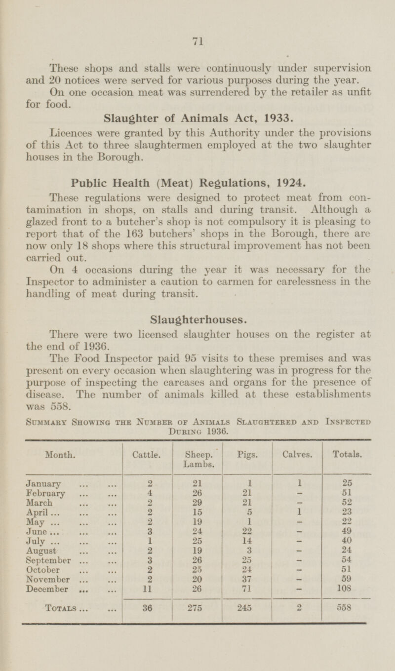 71 These shops and stalls were continuously under supervision and 20 notices were served for various purposes during the year. On one occasion meat was surrendered by the retailer as unfit for food. Slaughter of Animals Act, 1933. Licences were granted by this Authority under the provisions of this Act to three slaughtermen employed at the two slaughter houses in the Borough. Public Health (Meat) Regulations, 1924. These regulations were designed to protect meat from contamination in shops, on stalls and during transit. Although a glazed front to a butcher's shop is not compulsory it is pleasing to report that of the 163 butchers' shops in the Borough, there are now only 18 shops where this structural improvement has not been carried out. On 4 occasions during the year it was necessary for the Inspector to administer a caution to carmen for carelessness in the handling of meat during transit. Slaughterhouses. There were two licensed slaughter houses on the register at the end of 1936. The Food Inspector paid 95 visits to these premises and was present on every occasion when slaughtering was in progress for the purpose of inspecting the carcases and organs for the presence of disease. The number of animals killed at these establishments was 558. Summary Showing the Number of Animals Slaughtered and Inspected During 1936. Cattle. Sheep. Lambs. Pigs. Calves. Totals. Month. January 2 21 1 1 25 4 February 26 21 51 - 2 March 29 21 52 - 2 April 15 5 1 23 May 2 19 1 22 - June 3 24 22 49 - July 1 25 14 40 - August 2 19 3 24 - 25 September 3 26 54 - 2 25 24 October - 51 20 37 November 2 59 - December 11 71 108 26 - Totals 36 275 245 2 558