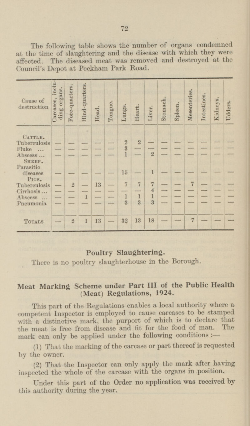 72 The following table shows the number of organs condemned at the time of slaughtering and the disease with which they were affected. The diseased meat was removed and destroyed at the Council's Depot at Peckham Park Road. Carcases, inclu ding organs. Hind-quarters. Head. Lungs. Liver. Stomach. Mesenteries. Kidneys. Heart. Spleen. Udders. Fore-quarters. Tongue. Intestines. Cause of destruction Cattle. 2 - Tuberculosis 2 - - - - - - - - - - - Fluke 3 - - - - - - - - - - - - - Abscess 1 - 2 - - - - - - - - - - - SHEEP. Parasitic diseases - - 15 1 - - - - - - - - - - PIGS. - 2 13 7 7 7 7 Tuberculosis - - - - - - - Cirrhosis - - 4 - - - - - - - - - - - Abscess 1 1 1 1 - - - - - - - - - - Pneumonia - 3 3 3 - - - - - - - - - - - 32 13 18 - 7 - - Totals - 2 1 13 - - Poultry Slaughtering. There is no poultry slaughterhouse in the Borough. Meat Marking Scheme under Part III of the Public Health (Meat) Regulations, 1924. This part of the Regulations enables a local authority where a competent Inspector is employed to cause carcases to be stamped with a distinctive mark, the purport of which is to declare that the meat is free from disease and fit for the food of man. The mark can only be applied under the following conditions: — (1) That the marking of the carcase or part thereof is requested by the owner. (2) That the Inspector can only apply the mark after having inspected the whole of the carcase with the organs in position. Under this part of the Order no application was received by this authority during the year.