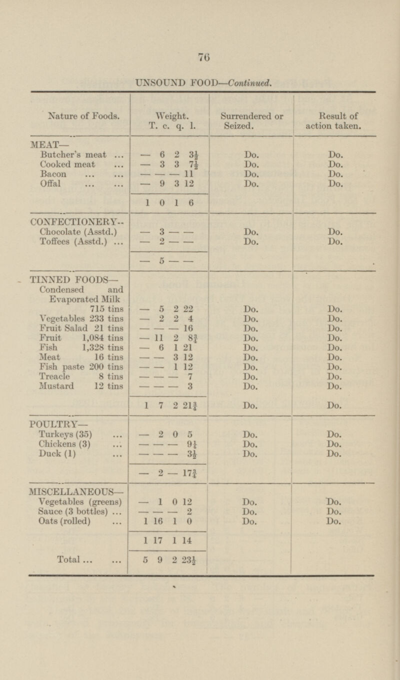 76 UNSOUND FOOD—Continued. Result of action taken. Weight. Surrendered or Seized. Nature of Foods. T. q. 1. c. MEAT— Butcher's meat 6 2 3½ Do. Do. - Cooked meat 3 3 7½ Do. Do. - Bacon Do. Do. 11 - - - Offal 12 Do. 9 3 Do. - 1 0 1 6 CONFECTIONERY Chocolate (Asstd.) 3 Do. Do. - - - 2 Do. Toffees (Asstd.) Do. - - - 5 - - - TINNED FOODS— Condensed and Evaporated Milk 715 tins 5 2 22 Do. Do. - Vegetables 233 tins 2 2 4 Do. Do. - Fruit Salad 21 tins 16 Do. Do. - - - Fruit 1,084 tins 8¾ Do. Do. 11 2 - Fish 1,328 tins 6 1 21 Do. Do. - Meat 16 tins 3 12 Do. Do. - - Fish paste 200 tins 1 12 Do. Do. - - Treacle 8 tins - 7 Do. Do. - - 3 Mustard 12 tins Do. Do. - - - 1 7 2 21¾ Do. Do. POULTRY— Turkeys (35) Do. 2 0 5 Do. - Do. Chickens (3) 9¼ Do. - - Duck (1) 3½ Do. Do. - - - 2 17¾ - - MISCELLANEOUS— Vegetables (greens) Do. 1 0 12 Do. - Sauce (3 bottles) 2 Do. Do. - - - Oats (rolled) 1 16 1 0 Do. Do. 1 17 1 14 Total 5 9 2 23½