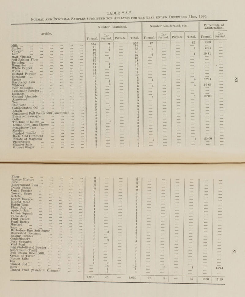 80 81 TABLE A. Formal and Informal Samples submitted for Analysis for the year ended December 31st, 1036. Article. Number Adulterated, etc. Percentage of Adulteration. Number Examined. In formal. In formal. In formal. Total. Formal. Total. Formal. Private. Formal. Private. 2.09 12 12 - 574 2 576 - - - Milk 72 - - - - - 71 1 - - 2.04 Butter 1 1 - 49 4 53 - - - Vinegar 40 - - - - - 40 - - - 4 10.81 Lard 4 - 37 37 - - - - Malt Vinegar 1 23 - - - - 22 - - - Self-Raising Flour - - 18 18 - - - - - - Dripping 1 18 - - - - 17 - - - - - Margarine 11 1 12 - - - - - White Pepper 11 - - - - 11 - - - - Cocoa - - 11 11 - - - - - - Custard Powder 10 - - - - 10 - - - - Cornflour - - 8 8 - - - - - - 4 57.14 Cream 1 8 4 - - 7 - - Raspberry Jam - - 6 3 9 - - - - - 4 66.66 Whiskey 6 4 - - 6 - - - Beef Sausages - - 6 6 - - - - - - Lemonade Powder 6 - - - - 6 - - - - Sultanas - - 5 5 - - - - - - 1 20.00 Ground Almonds 5 1 - - 5 - - - Arrowroot - - 5 - - - - 5 - - Tea 5 - - - - 5 - - - - - - Fishpaste 5 1 6 - - - - - Camphorated Oil 5 - - - - 5 - - - - - - Brawn 4 - - - - 4 - - Condensed Full Cream Milk, sweetened 4 - - - - 4 - - - Preserved Sausages - - - 4 4 - - - - - - Coffee 5 - - - - 4 1 - - - Tincture of Iodine - - 3 3 - - - - - - Lemon Curd, and Cheese 3 - - - - 3 - - - Strawberry Jam - - - 3 3 - - - - - - Sherbet 2 - - - - 2 - - - Crushed Linseed - - - 2 2 - - - - - - Boric Acid Ointment 2 - - - - 2 - - - - 50.00 1 - Citrate of Magnesia 2 2 1 - - - - Prescription 2 - - - - 2 - - - Glauber Salts - - - 2 2 - - - - - - Ground Ginger Flour 2 - - 2 Sponge Mixture - - - 2 2 - - - - - - Rice 2 - - - - - - 2 - Blackcurrant Jam - - - 2 2 - - - - - - Dutch Cheese 2 - - - - - - 2 - Curry Powder - - - 1 1 - - - - - - Tomato Sauce 1 - - - - - - 1 - Ketchup 1 - - - 1 - - - Gravy Essence - - - 1 - - - - - - 1 - Minced Meat - - - 1 1 - - - - - - Raisin Wine 1 - - - - - - 1 - Plum Jam - - 1 1 - - - - Apricot Jam - - - 1 - - - - - 1 - Lemon Squash - - - - 1 1 - - - Table Jelly - - - 1 - - - - Fruit Treacle - 1 - - - - - 1 1 - - - Pearl Barley - - - 1 - - - - - - 1 - Mustard - - 1 1 - - - - Sage - - - 1 - - - - - - 1 - Barbadoes Raw Soft Sugar - - - 1 3 4 - - - Desiccated Cocoanut - - 1 - - - - - - 1 - Baking Powder - - - 1 1 - - - Confectionery - - - 1 3 - - - - - 4 - Pork Sausages - - 1 1 - - - - Veal Loaf - - - 1 - - - - - - 1 - Egg (Substitute) Powder - - - 1 1 - - - Mincemeat (Fruit) - - - 1 - - - - - - 1 - Full Cream Dried Milk - - - 1 1 - - - Cream of Tartar - - - 1 - - - - - - 1 - Epsom Salts - - - 1 1 - - - Gin - - - 2 - - - - 1 - 3 - Tinned Sild - - - 18 - - - Rum - - 18 - 8 8 1 - - 44.44 - - 1 Tinned Fruit (Mandarin Oranges) - - - - 3 3 - - - - - - - - - - - 1,013 46 1,059 27 - 8 35 2.66 - 17.39