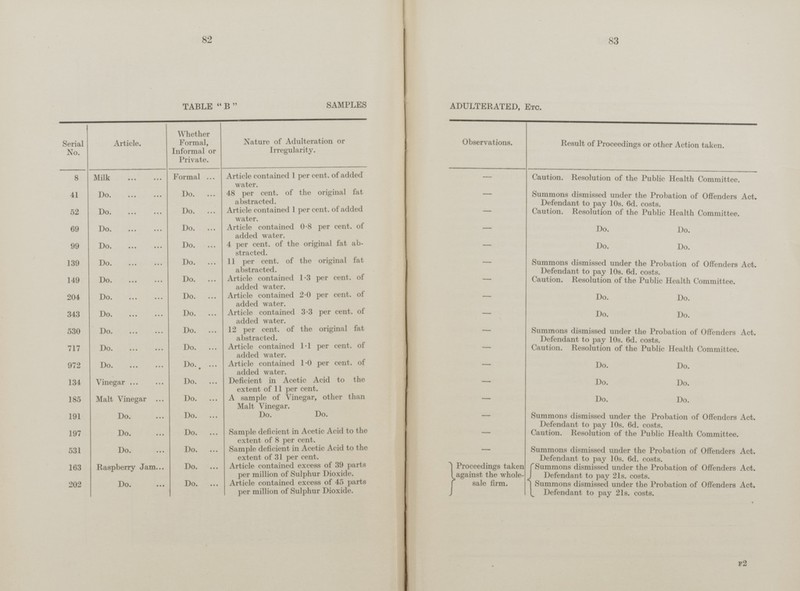 TABLE B SAMPLES ADULTERATED, Etc. - 82 83 Serial No. Article. Observations. Whether Formal, Informal or Private. Nature of Adulteration or Irregularity. Result of Proceedings or other Action taken. Article contained 1 per cent, of added water. 8 Milk Formal Caution. Resolution of the Public Health Committee. Do. 48 per cent, of the original fat abstracted. - Summons dismissed under the Probation of Offenders Act. Defendant to pay 10s. 6d. costs. 41 Do Do. Do. Article contained 1 per cent, of added water. - Caution. Resolution of the Public Health Committee. 52 Article contained 0.8 per cent, of added water. Do Do. - 69 Do. Do. 4 per cent, of the original fat ab stracted. Do. Do. - 99 Do. Do. 11 per cent. of the original fat abstracted. - 139 Do. Do. Summons dismissed under the Probation of Offenders Act. Defendant to pay 10s. 6d. costs. - Article contained 1.3 per cent. of added water. 149 Do. Do. Caution. Resolution of the Public Health Committee. Do. Article contained 2.0 per cent, of added water. 204 Do. - Do. Do. Article contained 3.3 per cent, of added water. - 343 Do. Do. 12 per cent, of the original fat abstracted. - 530 Do. Do. Summons dismissed under the Probation of Offenders Act. Defendant to pay 10s. 6d. costs. Do. Article contained 1.1 per cent, of added water. Caution. Resolution of the Public Health Committee. 717 Do. - Do. Do. Article contained 1.0 per cent, of added water. - 972 Do. Do. Deficient in Acetic Acid to the extent of 11 per cent. Vinegar Do. Do. Do. 134 - A sample of Vinegar, other than Malt Vinegar. - Malt Vinegar Do. Do. Do. 185 Do. Do. - 191 Do. Do. Summons dismissed under the Probation of Offenders Act. Defendant to pay 10s. 6d. costs. Sample deficient in Acetic Acid to the extent of 8 per cent. 197 Do. Do. - Caution. Resolution of the Public Health Committee. Do. Sample deficient in Acetic Acid to the extent of 31 per cent. - 531 Do. Summons dismissed under the Probation of Offenders Act. Defendant to pay 10s. 6d. costs. Raspberry Jam Do. Article contained excess of 39 parts per million of Sulphur Dioxide. Proceedings taken against the whole sale firm. 163 Summons dismissed under the Probation of Offenders Act. Defendant to pay 21s. costs. Summons dismissed under the Probation of Offenders Act. Defendant to pay 21s. costs. Do. Do. Article contained excess of 45 parts per million of Sulphur Dioxide. 202 F2