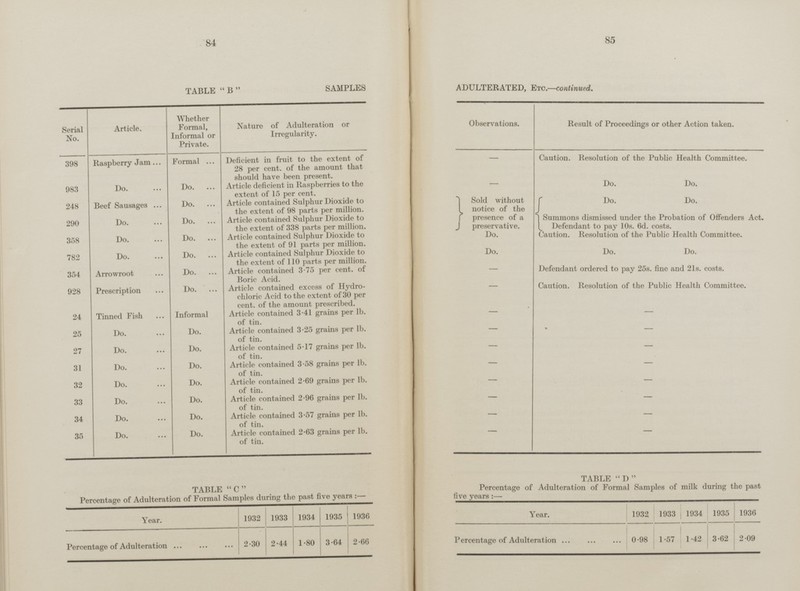 Result of Proceedings or other Action taken. TABLE B SAMPLES ADULTERATED, Etc.—continued. Raspberry Jam 85 84 Article. Whether Formal, Informal or Private. Nature of Adulteration or Irregularity. Observations. Caution. Resolution of the Public Health Committee. Formal Deficient in fruit to the extent of 28 per cent. of the amount that should have been present. - 398 Do. Do. Do. 983 - Article deficient in Raspberries to the extent of 15 per cent. Do. Do. Do. Beef Sausages Sold without notice of the presence of a preservative. 248 Article contained Sulphur Dioxide to the extent of 98 parts per million. Do. Summons dismissed under the Probation of Offenders Act. Defendant to pay 10s. 6d. costs. Caution. Resolution of the Public Health Committee. Do. 290 Article contained Sulphur Dioxide to the extent of 338 parts per million. Do. Do. Do. 358 Do. Article contained Sulphur Dioxide to the extent of 91 parts per million. Do. Do. 782 Do. Do. Do. Article contained Sulphur Dioxide to the extent of 110 parts per million. 354 Defendant ordered to pay 25s. fine and 21s. costs. - Do. Article contained 3.75 per cent, of Boric Acid. Arrowroot Caution. Resolution of the Public Health Committee. 928 Article contained excess of Hydro chloric Acid to the extent of 30 per cent, of the amount prescribed. - Do. Prescription 24 Tinned Fish - - Article contained 3.41 grains per lb. of tin. Informal - 25 Do. Article contained 3.25 grains per lb. of tin. - Do. - 27 Do. - Article contained 5.17 grains per lb. of tin. Do. - Do. - 31 Do. Article contained 3.58 grains per lb. of tin. Do. - - 32 Do. Article contained 2.69 grains per lb. of tin. - Do. 33 Do. Article contained 2.96 grains per lb. of tin. - - Do. Do. Article contained 3.57 grains per lb. of tin. - 34 Do. - Do. Article contained 2.63 grains per lb. of tin. - 35 TABLE C TABLE D Percentage of Adulteration of Formal Samples of milk during the past five years:— Percentage of Adulteration of Formal Samples during the past five years:- Year. 1932 1933 1934 1935 1936 Year. 1932 1933 1934 1935 1936 Percentage of Adulteration 0.98 3.62 1.57 Percentage of Adulteration 2.30 2.44 1.80 3.64 2.66 1.42 2.09
