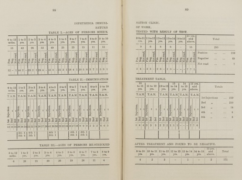 9 to 10 yrs. 88 89 13 to 14 yrs. 15 yrs. and above. 7 to 8 yrs. TABLE III.—AGES OF PERSONS RE-SCHICKED AFTER TREATMENT AND FOUND TO BE NEGATIVE. DIPHTHERIA IMMUNI-SATION CLINIC. RETURN OF WORK. TABLE I.—AGES OF PERSONS SCHICK TESTED WITH RESULT OF TEST. 15 yrs. and above. 8 to 9 yrs. 9 to 10 yrs. 10 to 11 yrs. 11 to 12 yrs. 12 to 13 yrs. 13 to 14 yrs. 14 to 15 yrs. TABLE II.—IMMUNISATION TREATMENT TABLE. 10 to 11 yrs. 13 to 14 yrs. 14 to 15 yrs. 15 yrs. and above. 12 to 13 yrs. 3 to 4 yrs. 11 to 12 yrs. 5 to 6 yrs. 6 to 7 yrs. 7 to 8 yrs. 8 to 9 yrs. 9 to 10 yrs. Totals 6 to 12 mths. 1 to 2 yrs. 2 to 3 yrs. 4 to 5 yrs. T.A.M. T.A.M. T.A.M. T.A.M. T.A.M. T.A.M. T.A.M. T.A.M. T.A.M. T.A.M. T.A.M. T.A.M. T.A.M. T.A.M. T.A.M. T.A.M. 1st Injections 219 2nd „ 210 3rd „ 18 4th „ 8 sth „ 8 3rd „ 3rd „ 3rd „ 3rd„ 2nd „ 3rd„ 2nd „ 2nd „ 2nd „ 2nd „ 1st Injection. 1st Injection. 1st Injection. 1st Injection. 1st Injection. Ist Injection. 1st Injection. 1st Injection. 1st Injection. 3rd „ 1st Injection. 3rd „ 1st Injection. 1st Injection. 1st Injection. 2nd „ 1st Injection. 2nd „ 3rd „ 2nd „ 1st Injection 1st Injection 2nd „ 2nd „ 3rd „ 3rd „ 3rd „ 3rd „ 2nd „ 2nd „ 2nd „ 2nd „ 3rd „ 2nd „ 3rd „ 3rd „ 3rd „ 2nd „ 5 4 4 22 19 27 26 23 22 16 18 17 16 9 9 3 3 2 6 6 5 3 3 3 2 2 2 1 1 1 - - 7 7 6 12 10 10 39 38 34 22 28 41 39 36 9 - 4th 1 5th 1 4th 1 5th 1 4th 1 5th 1 4th 4 5th 4 4th 1 5th 1