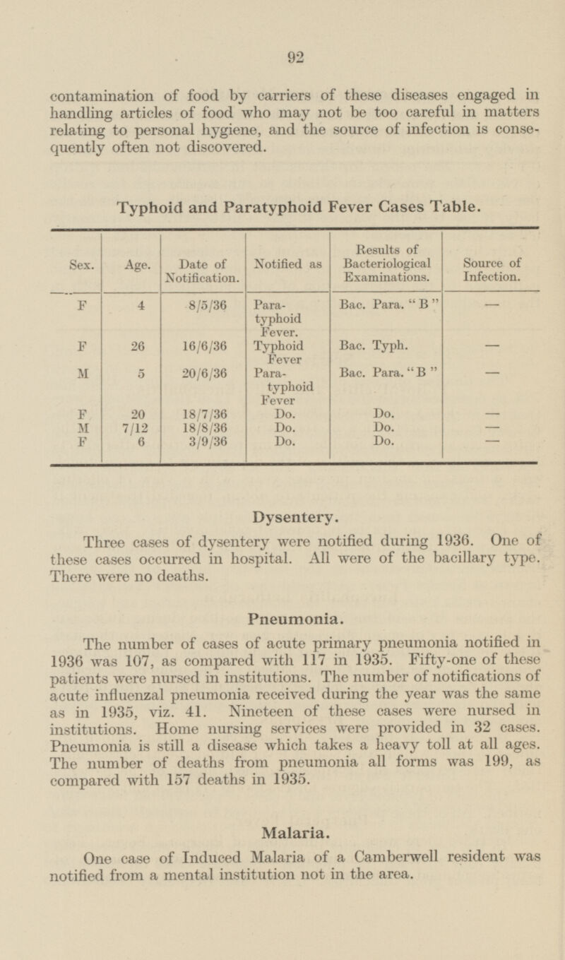 92 contamination of food by carriers of these diseases engaged in handling articles of food who may not be too careful in matters relating to personal hygiene, and the source of infection is consequently often not discovered. Typhoid and Paratyphoid Fever Cases Table. Age. Date of Notification. Notified as Results of Bacteriological Examinations. Source of Infection. Sex. 4 Bac. Para. B F 8/5/36 Para typhoid Fever. - Bac. Typh. 16/6/36 26 - F Typhoid Fever 20/6/36 Bac. Para. B - 5 M Para typhoid Fever Do. 20 18/7/36 - F Do. 7/12 18/8/36 Do. Do. M - 3/9/36 Do. Do. F 6 - Dysentery. Three cases of dysentery were notified during 1936. One of these cases occurred in hospital. All were of the bacillary type. There were no deaths. Pneumonia. The number of cases of acute primary pneumonia notified in 1936 was 107, as compared with 117 in 1935. Fifty-one of these patients were nursed in institutions. The number of notifications of acute influenzal pneumonia received during the year was the same as in 1935, viz. 41. Nineteen of these cases were nursed in institutions. Home nursing services were provided in 32 cases. Pneumonia is still a disease which takes a heavy toll at all ages. The number of deaths from pneumonia all forms was 199, as compared with 157 deaths in 1935. Malaria. One case of Induced Malaria of a Camberwell resident was notified from a mental institution not in the area.