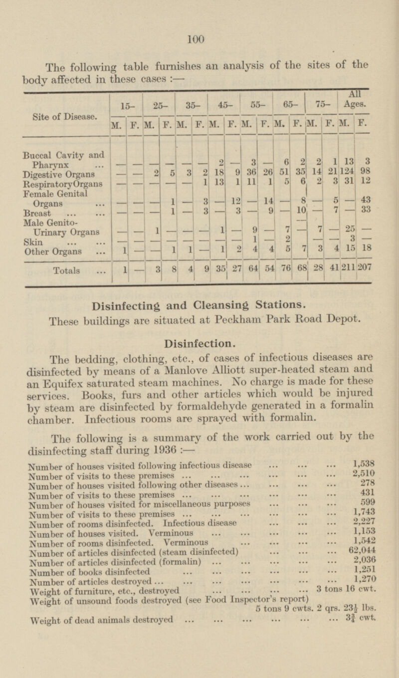 100 The following table furnishes an analysis of the sites of the body affected in these cases: — Site of Disease. 15- 25- 35- 45- 55- 65- 75- All Agea. M. F. F. M. M. F. M. F. M. F. M. F. F. M. M. F. Buccal Cavity and Pharynx - - - 6 2 2 1 - 13 3 - - - 2 - 3 2 5 2 18 9 36 26 51 35 14 21 124 98 Digestive Organs 3 - - 11 5 6 - 1 13 1 1 2 3 31 12 Respiratory Organs - - - - 8 - 12 14 Female Genital Organs - - 1 - 5 - 3 - - - 43 - - 10 7 33 - - - 1 - 3 3 9 - - Breast - - - 25 Male Genito urinary Organs - - 1 1 9 - 7 - 7 - - - - - - 2 7 - - - Skin - - - 1 - - - - - - - 1 1 2 4 5 3 4 15 18 Other Organs - - 1 1 - 4 64 54 76 68 28 41 211 Totals 1 - 3 8 4 9 35 27 207 Disinfecting and Cleansing Stations. These buildings are situated at Peckham Park Road Depot. Disinfection. The bedding, clothing, etc., of cases of infectious diseases are disinfected by means of a Manlove Alliott super-heated steam and an Equifex saturated steam machines. No charge is made for these services. Books, furs and other articles which would be injured by steam are disinfected by formaldehyde generated in a formalin chamber. Infectious rooms are sprayed with formalin. The following is a summary of the work carried out by the disinfecting staff during 1936: — Number of houses visited following infectious disease 1,538 Number of visits to these premises 2,510 Number of houses visited following other diseases 278 Number of visits to these premises 431 Number of houses visited for miscellaneous purposes 599 Number of visits to these premises 1,743 Number of rooms disinfected. Infectious disease 2,227 Number of houses visited. Verminous 1,153 Number of rooms disinfected. Verminous 1,542 Number of articles disinfected (steam disinfected) 62,044 Number of articles disinfected (formalin) 2,036 Number of books disinfected 1,251 Number of articles destroyed 1,270 Weight of furniture, etc., destroyed 3 tons 16 cwt. Weight of unsound foods destroyed (see Food Inspector's report) 5 tons 9 cwts. 2 qrs. 23½ lbs. Weight of dead animals destroyed 3¾ cwt.