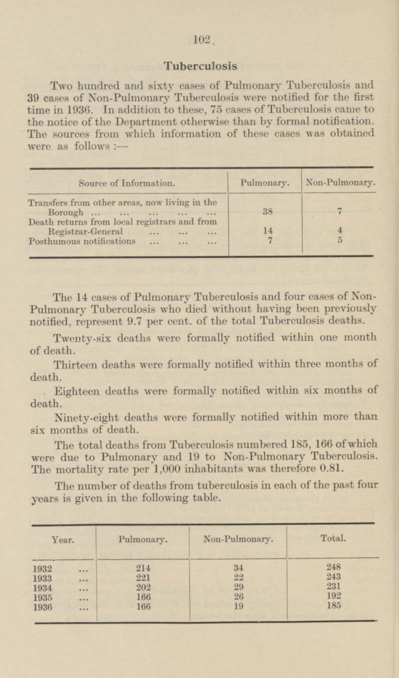 102 Tuberculosis Two hundred and sixty cases of Pulmonary Tuberculosis and 39 cases of Non-Pulmonary Tuberculosis were notified for the first time in 1936. In addition to these, 75 cases of Tuberculosis came to the notice of the Department otherwise than by formal notification. The sources from which information of these cases was obtained were as follows:— Source of Information. Pulmonary. Non-Pulmonary. Transfers from other areas, now living in the Borough 7 38 Death returns from local registrars and from Registrar-General 4 14 Posthumous notifications 7 5 The 14 cases of Pulmonary Tuberculosis and four cases of NonPulmonary Tuberculosis who died without having been previously notified, represent 9.7 per cent, of the total Tuberculosis deaths. Twenty-six deaths were formally notified within one month of death. Thirteen deaths were formally notified within three months of death. Eighteen deaths were formally notified within six months of death. Ninety-eight deaths were formally notified within more than six months of death. The total deaths from Tuberculosis numbered 185, 166 of which were due to Pulmonary and 19 to Non-Pulmonary Tuberculosis. The mortality rate per 1,000 inhabitants was therefore 0.81. The number of deaths from tuberculosis in each of the past four years is given in the following table. Year. Pulmonary. Non-Pulmonary. Total. 214 1932 34 248 1933 221 22 243 1934 202 29 231 1935 166 26 192 1936 19 185 166