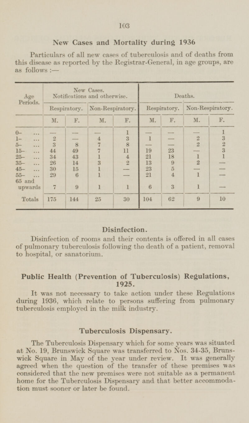 103 New Cases and Mortality during 1936 Particulars of all new cases of tuberculosis and of deaths from this disease as reported by the Registrar-General, in age groups, are as follows:— Age Periods. New Cases. Notifications and otherwise. Deaths. Respiratory. Non-Respiratory. Respiratory. Non-Respiratory. M. F. M. F. M. F. M. F. - - 1 - - 1 0- - - 3 2 4 3 1 2 1- - - 3 8 7 8 2 5- - - 2 44 49 7 11 19 23 - 3 15- 25- 34 43 1 4 21 18 1 1 35- 26 14 3 2 13 9 2 - 45- 30 15 1 - 23 5 - - 55- 29 6 1 - 21 4 1 - 65 and upwards 1 1 3 7 9 1 6 - Totals 175 30 104 62 9 144 25 10 Disinfection. Disinfection of rooms and their contents is offered in all cases of pulmonary tuberculosis following the death of a patient, removal to hospital, or sanatorium. Public Health (Prevention of Tuberculosis) Regulations, 1925. It was not necessary to take action under these Regulations during 1936, which relate to persons suffering from pulmonary tuberculosis employed in the milk industry. Tuberculosis Dispensary. The Tuberculosis Dispensary which for some years was situated at No. 19, Brunswick Square was transferred to Nos. 34 - 35, Brunswick Square in May of the year under review. It was generally agreed when the question of the transfer of these premises was considered that the new premises were not suitable as a permanent home for the Tuberculosis Dispensary and that better accommodation must sooner or later be found.