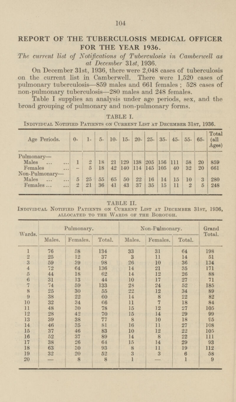 104 REPORT OF THE TUBERCULOSIS MEDICAL OFFICER FOR THE YEAR 1936. The current list of Notifications of Tuberculosis in Camberwell as at December 31st, 1936. On December 31st, 1936, there were 2,048 cases of tuberculosis on the current list in Camberwell. There were 1,520 cases of pulmonary tuberculosis —859 males and 661 females; 528 cases of non-pulmonary tuberculosis—280 males and 248 females. Table I supplies an analysis under age periods, sex, and the broad grouping of pulmonary and non-pulmonary forms. TABLE I. Individual Notified Patients on Current List at December 31st, 1936. Age Periods. 0- 1- 5- 10- 15- 20- 25- 35- 45- 55- Total (all Ages) 65- Pulmonary— 129 Males 1 2 18 21 138 205 156 111 58 20 859 105 Females 5 18 42 140 114 145 40 32 20 661 - Non-Pulmonary— Males 5 25 55 65 50 22 16 14 15 10 3 280 36 41 15 Females 2 21 43 37 35 11 2 5 248 TABLE II. Individual Notified Patients on Current List at December 31st, 1936, ALLOCATED TO THE Wards OF THE Borough. Wards. Pulmonary. Non-Pulmonary. Grand Total. Males. Females. Total. Males. Females. Total. 1 76 58 134 64 33 31 198 2 25 12 37 3 11 51 14 3 59 39 98 26 10 36 134 4 72 64 136 14 21 35 171 5 44 18 62 14 12 26 88 6 31 13 44 10 17 27 71 7 74 59 133 28 24 52 185 8 25 30 55 22 12 34 89 38 9 22 60 14 8 22 82 32 84 10 34 66 11 7 18 12 11 48 30 78 15 27 105 12 28 42 70 15 14 29 99 13 39 38 77 10 18 95 8 14 46 35 81 16 11 27 108 46 15 37 83 10 12 22 105 89 16 52 37 14 8 22 111 17 38 26 64 15 14 29 93 63 18 30 93 8 11 19 112 52 19 32 20 3 3 - 6 58 20 8 8 1 1 9 -