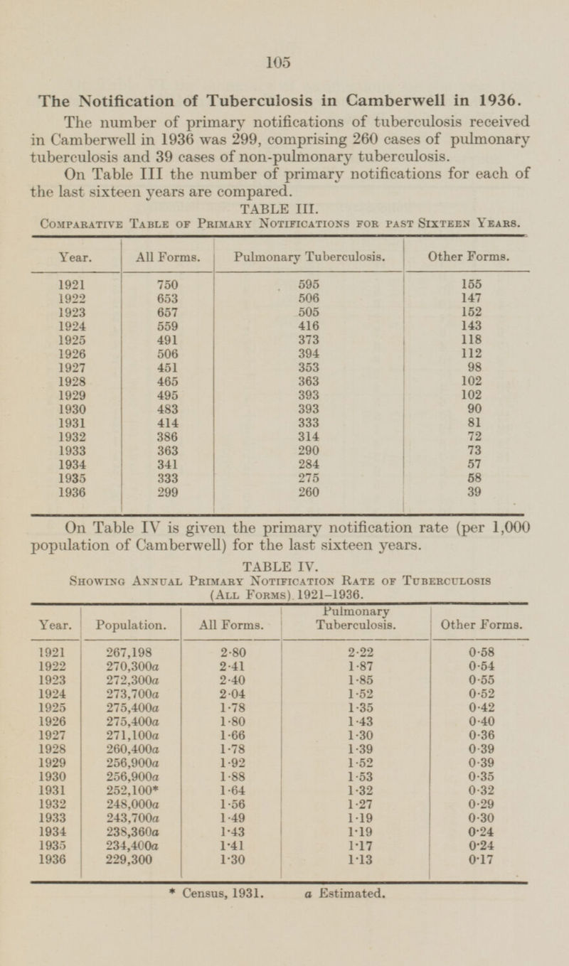 105 The Notification of Tuberculosis in Camberwell in 1936. The number of primary notifications of tuberculosis received in Camberwell in 1936 was 299, comprising 260 cases of pulmonary tuberculosis and 39 cases of non-pulmonary tuberculosis. On Table III the number of primary notifications for each of the last sixteen years are compared. TABLE III. Comparative Table of Primary Notifications for past Sixteen Years. Year. All Forms. Other Forms. Pulmonary Tuberculosis. 1921 595 155 750 506 147 1922 653 657 505 152 1923 1924 559 416 143 1925 491 373 118 1926 506 394 112 1927 451 353 98 1928 465 363 102 495 1929 393 102 393 1930 483 90 1931 414 333 81 72 1932 386 314 1933 363 290 73 1934 341 284 57 1935 333 275 58 39 1936 299 260 On Table IV is given the primary notification rate (per 1,000 population of Camberwell) for the last sixteen years. TABLE IV. Showing Annual Primary Notification Rate of Tuberculosis (All Forms). 1921-1936. Pulmonary Tuberculosis. Year. Population. All Forms. Other Forms. 1921 267,198 2.80 2.22 0.58 1922 270,300a 2.41 1.87 0.54 1923 2.40 1.85 0.55 272,300a 1924 273,700a 2.04 0.52 1.52 1925 275,400a 1.78 1.35 0.42 0.40 1926 275,400a 1.80 1.43 1927 271,100a 1.66 1.30 0.36 1928 260,400a 1.78 1.39 0.39 1.92 1929 256,900a 1.52 0.39 1930 256,900a 1.88 1.53 0.35 1931 252,100* 1.64 1.32 0.32 1932 248,000a 1.56 1.27 0.29 1933 0.30 243,700a 1.49 1.19 1934 238,360a 1.43 1.19 0.24 1935 234,400a 1.41 1.17 0.24 1936 1.13 229,300 1.30 0.17 * Census, 1931. a Estimated.