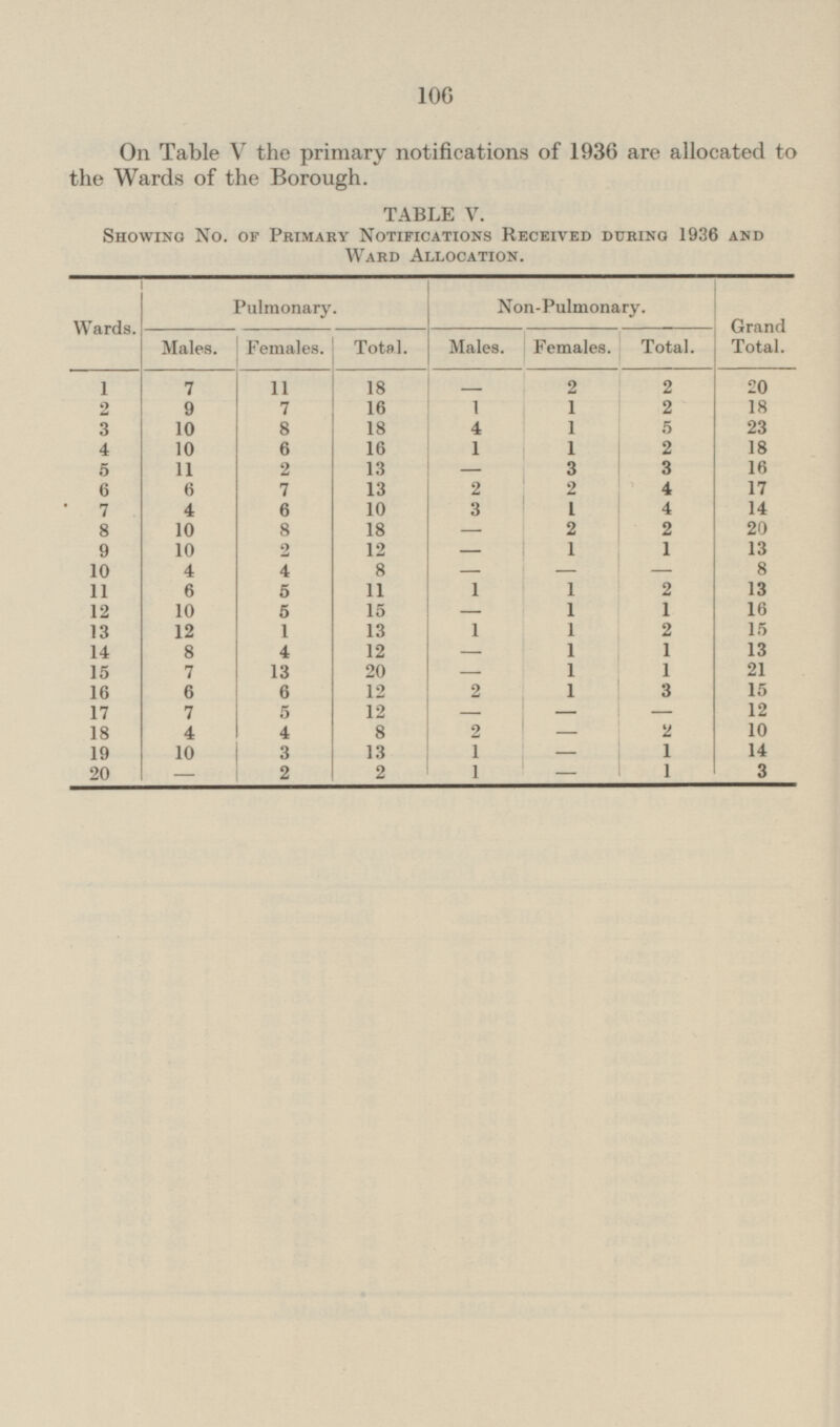 106 On Table V the primary notifications of 1936 are allocated to the Wards of the Borough. TABLE V. Showing No. of Primary Notifications Received during 1936 and Ward Allocation. Pulmonary. Non-Pulmonary. Wards. Grand Total. Males. Females. Total. Males. Females. Total. 1 7 2 11 18 - 2 20 2 9 7 16 1 1 2 18 23 3 10 8 18 4 1 5 10 6 2 18 4 16 1 1 11 2 13 3 3 16 5 - 6 6 7 13 2 4 17 2 7 4 6 10 3 1 4 14 8 10 8 18 2 2 20 - 9 10 2 12 1 1 13 - 10 4 4 8 - 8 - - 11 6 5 11 1 1 2 13 15 1 1 16 12 10 5 - 1 2 13 12 1 13 1 15 1 13 14 8 4 12 - 1 13 1 21 15 7 20 1 - 12 2 1 3 15 16 6 6 17 5 12 12 7 - - - 4 2 2 10 18 4 8 - 19 10 3 13 1 14 1 - 20 2 2 1 1 3 - -