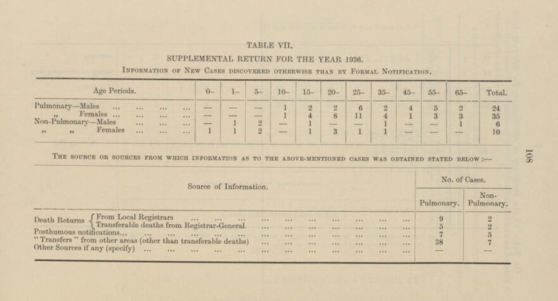 108 The source or sources from which information as to the above-mentioned cases was obtained stated below:— Source of Information. No. of Cases. Pulmonary. Non- Pulmonary. Death Returns 9 2 From Local Registrars Transferable deaths from Registrar-General 5 2 Posthumous notifications 7 5 Transfers from other areas (other than transferable deaths) 38 7 Other Sources if any (specify) - - TABLE VII. SUPPLEMENTAL RETURN FOR THE YEAR 1936. Information of New Cases discovered otherwise than by Formal Notification. Age Periods. 0- 1- 5- 10- 15- 20- 25- 35- 45- 55- 65- Total. Pulmonary—Males - - - 1 2 2 6 2 4 5 2 24 „ Females - - - 1 4 8 11 4 1 3 3 35 Non-Pulmonary—Males 1 1 2 - 1 - - 1 - - 1 6 Females 1 1 2 - 1 3 1 1 - - - 10