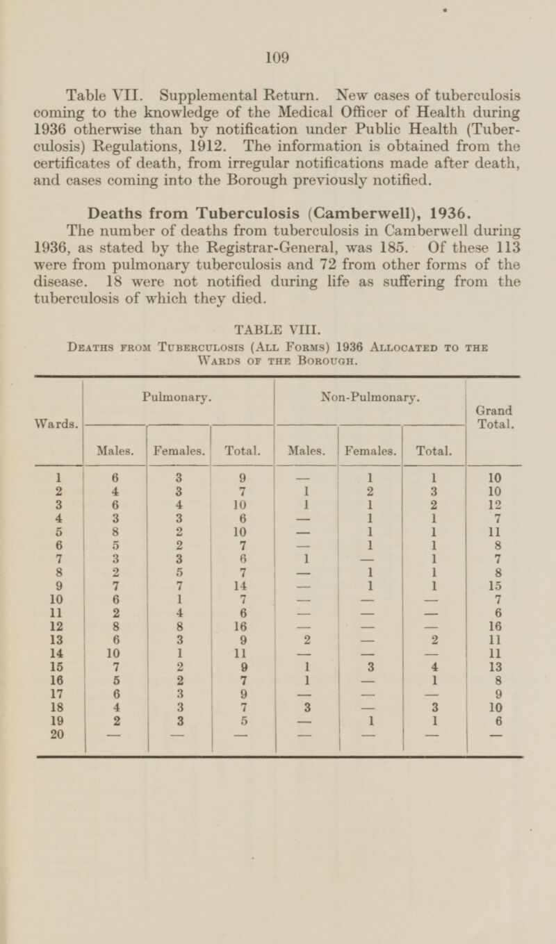 109 Table VII. Supplemental Return. New cases of tuberculosis coming to the knowledge of the Medical Officer of Health during 1936 otherwise than by notification under Public Health (Tuberculosis) Regulations, 1912. The information is obtained from the certificates of death, from irregular notifications made after death, and cases coming into the Borough previously notified. Deaths from Tuberculosis (Camberwell), 1936. The number of deaths from tuberculosis in Camberwell during 1936, as stated by the Registrar-General, was 185. Of these 113 were from pulmonary tuberculosis and 72 from other forms of the disease. 18 were not notified during life as suffering from the tuberculosis of which they died. TABLE VIII. Deaths from Tuberculosis (All Forms) 1936 Allocated to the Wards or the Borough. Wards. Pulmonary. Non-Pulmonary. Grand Total. Males. Females. Total. Males. Females. Total. 1 10 6 3 9 - 1 1 7 2 4 3 1 2 3 10 3 6 4 10 1 1 2 12 4 3 3 6 1 1 7 - 8 2 5 10 1 1 11 - 6 5 2 7 - 1 1 8 7 3 3 6 1 1 7 - 8 2 5 7 - 1 1 8 9 7 7 14 1 1 15 - 10 1 6 7 7 - - - 11 2 4 6 6 - - - 12 8 8 16 - - 16 - 13 6 2 2 11 3 9 - 14 10 1 11 - 11 - - 15 7 2 9 1 3 4 13 16 5 2 7 1 1 8 - 17 6 3 9 - 9 - - 4 18 3 7 3 3 10 - 19 2 - 3 - 5 1 1 6 - 20 - - - - -