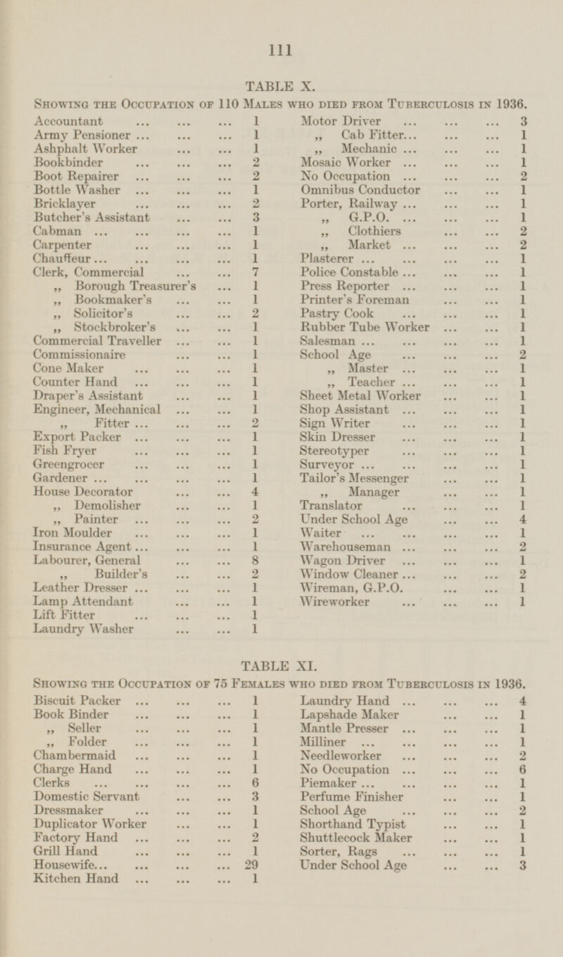 111 TABLE X. Showing the Occupation of 110 Males who died from Tuberculosis in 1936. Accountant 1 Army Pensioner 1 Ashphalt Worker 1 Bookbinder 2 Boot Repairer 2 Bottle Washer 1 Bricklayer 2 Butcher's Assistant 3 Cabman 1 Carpenter 1 Chauffeur 1 Clerk, Commercial 7 „ Borough Treasurer's 1 „ Bookmaker's 1 „ Solicitor's 2 „ Stockbroker's 1 Commercial Traveller 1 Commissionaire 1 Cone Maker 1 Counter Hand 1 Draper's Assistant 1 Engineer, Mechanical 1 „ Fitter 2 Export Packer 1 Fish Fryer 1 Greengrocer 1 Gardener 1 House Decorator 4 „ Demolisher 1 „ Painter 2 Iron Moulder 1 Insurance Agent 1 Labourer, General 8 „ Builder's 2 Leather Dresser 1 Lamp Attendant 1 Lift Fitter 1 Laundry Washer 1 Motor Driver 3 „ Cab Fitter 1 „ Mechanic 1 Mosaic Worker 1 No Occupation 2 Omnibus Conductor 1 Porter, Railway 1 „ G.P.O. 1 „ Clothiers 2 „ Market 2 Plasterer 1 Police Constable 1 Press Reporter 1 Printer's Foreman 1 Pastry Cook Rubber Tube Worker 1 Salesman 1 School Age 2 „ Master 1 „ Teacher 1 Sheet Metal Worker 1 Shop Assistant 1 Sign Writer 1 Skin Dresser 1 Stereotyper 1 Surveyor 1 Tailor's Messenger 1 „ Manager 1 Translator 1 Under School Age 4 Waiter 1 Warehouseman 2 Wagon Driver 1 Window Cleaner 2 Wireman, G.P.O. 1 Wireworker 1 TABLE XI. Showing the Occupation of 75 Females who died from Tuberculosis in 1936. Biscuit Packer 1 Book Binder 1 „ Seller 1 „ Folder 1 Chambermaid 1 Charge Hand 1 Clerks 6 Domestic Servant 3 Dressmaker 1 Duplicator Worker 1 Factory Hand 2 Grill Hand 1 Housewife 29 Kitchen Hand 1 Laundry Hand 4 Lapshade Maker 1 Mantle Presser 1 Milliner 1 Needleworker 2 No Occupation 6 Piemaker 1 Perfume Finisher 1 School Age 2 Shorthand Typist 1 Shuttlecock Maker 1 Sorter, Rags 1 Under School Age 3
