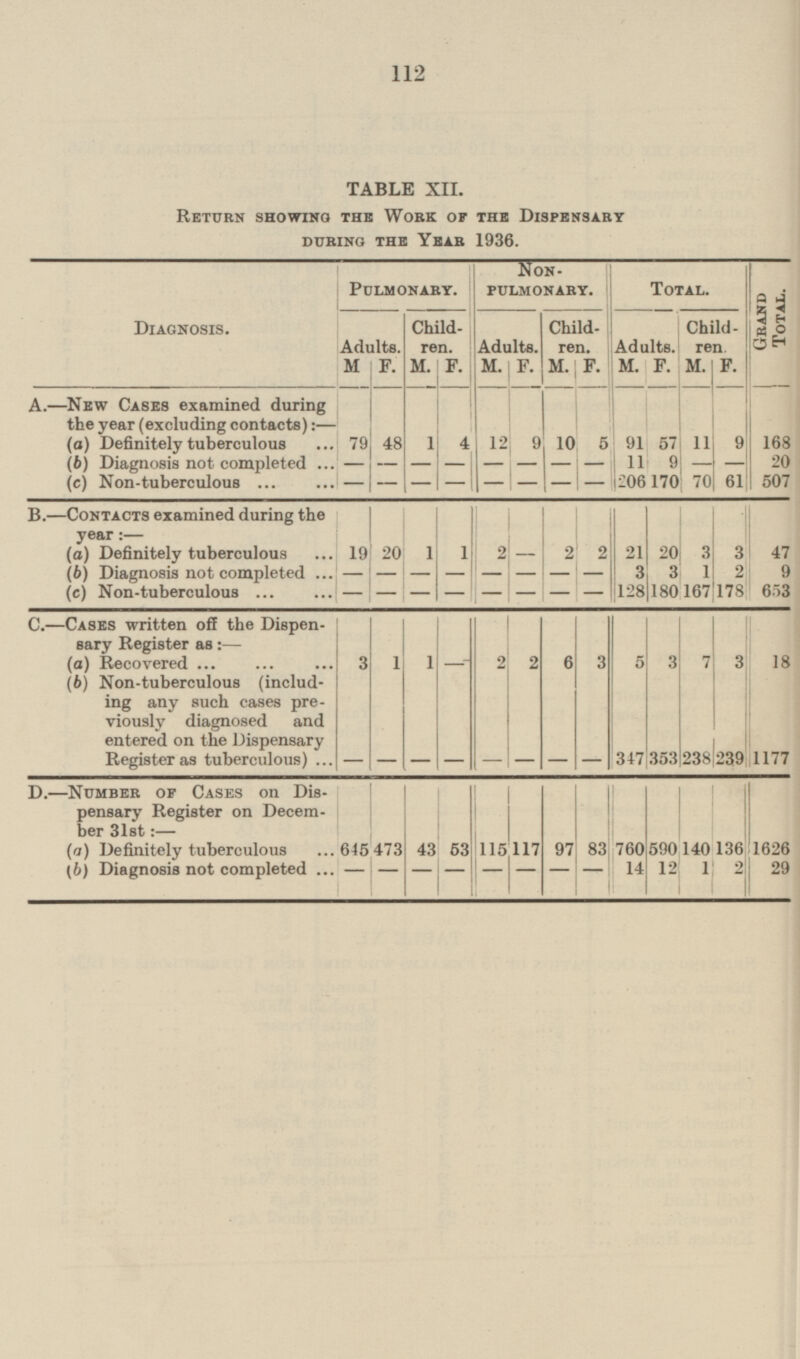 112 Grand Total. 168 20 507 47 9 653 18 1177 1626 29 TABLE XII. Return showing the Work of the Dispensary DURING THE Year 1936. Non pulmonary. Total. Diagnosis. Pulmonary. Adults. Child ren. Adults. Child ren. Adults. Child ren. M F. M. F. M. F. M. F. M. F. M. F. A. —New Cases examined during the year (excluding contacts): — (a) Definitely tuberculous 79 48 1 4 12 9 10 5 91 57 11 9 (b)Diagnosis not completed - - - - 11 9 - - - - - - (c) Non-tuberculous - - - - - - - 206 170 70 61 - B. —Contacts examined during the year:— (a) Definitely tuberculous 19 20 1 1 2 2 2 21 20 3 3 - (b) Diagnosis not completed - - - - - - 3 3 1 2 - - (c) Non-tuberculous - - 128 180 167 178 - - - - - - C. —Cases written off the Dispen sary Register as:— (a) Recovered 3 1 1 - 2 2 6 3 5 3 7 3 (6) Non-tuberculous (includ ing any such cases pre viously diagnosed and entered on the Dispensary Register as tuberculous) - - - - - - - 347 353 238 239 - D.—Number of Cases on Dis pensary Register on Decem ber 31st:— (a) Definitely tuberculous 645 473 43 53 115 117 97 83 760 590 140 136 (b) Diagnosis not completed - - — - - - - - 14 12 1 2