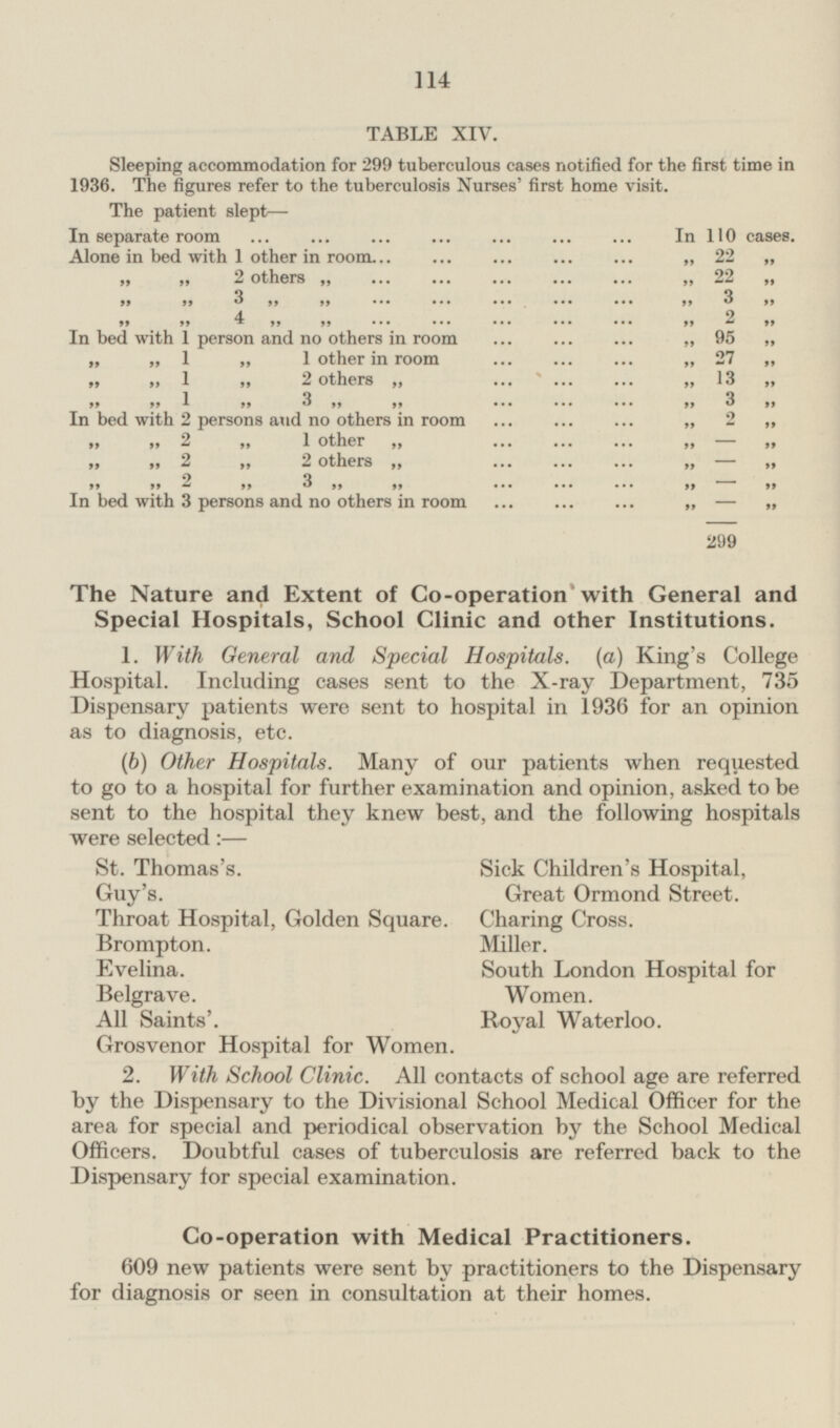114 TABLE XIV. Sleeping accommodation for 299 tuberculous cases notified for the first time in 1936. The figures refer to the tuberculosis Nurses' first home visit. The patient slept— In separate room In 110 cases. Alone in bed with 1 other in room „ 22 „ „ „ 2 others „ „ 22 „ „ „ 3 „ „ „ 3 „ „ „ 4 „ „ „ 2 „ In bed with 1 person and no others in room „ 95 „ „ „ 1 „ 1 other in room „ 27 „ „ „ 1 „ 2 others „ 13 „ „ „ 1 „ 3 „ „ „ 3 „ In bed with 2 persons and no others in room „ 2 „ „ „ 2 „ 1 other „ „ - „ „ „ 2 „ 2 others „ „ - „ „ „ 2 „ 3 „ „ „ - „ In bed with 3 persons and no others in room „ - „ 299 The Nature and Extent of Co-operation with General and Special Hospitals, School Clinic and other Institutions. 1. With General and Special Hospitals, (a) King's College Hospital. Including cases sent to the X-ray Department, 735 Dispensary patients were sent to hospital in 1936 for an opinion as to diagnosis, etc. (b) Other Hospitals. Many of our patients when requested to go to a hospital for further examination and opinion, asked to be sent to the hospital they knew best, and the following hospitals were selected: — St. Thomas's. Sick Children's Hospital, Great Ormond Street. Guy's. Throat Hospital, Golden Square. Charing Cross. Brompton. Miller. Evelina. South London Hospital for Women. Belgrave. All Saints'. Royal Waterloo. Grosvenor Hospital for Women. 2. With School Clinic. All contacts of school age are referred by the Dispensary to the Divisional School Medical Officer for the area for special and periodical observation by the School Medical Officers. Doubtful cases of tuberculosis are referred back to the Dispensary for special examination. Co-operation with Medical Practitioners. 609 new patients were sent by practitioners to the Dispensary for diagnosis or seen in consultation at their homes.