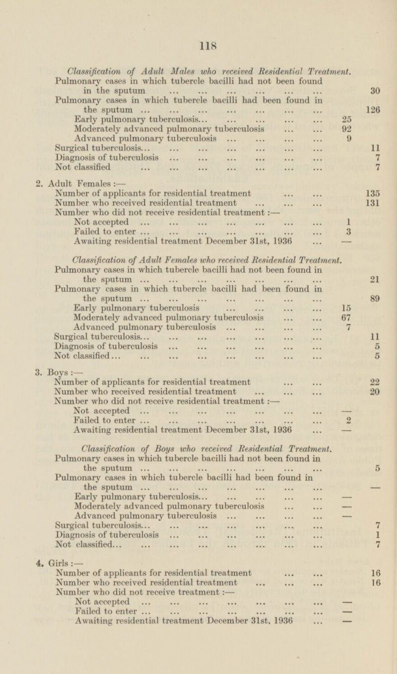 Classification of Adult Males who received Residential Treatment. Pulmonary cases in which tubercle bacilli had not been found in the sputum 30 Pulmonary cases in which tubercle bacilli had been found in the sputum 126 Early pulmonary tuberculosis 25 Moderately advanced pulmonary tuberculosis 92 Advanced pulmonary tuberculosis 9 Surgical tuberculosis 11 Diagnosis of tuberculosis 7 Not classified 7 2. Adult Females:— Number of applicants for residential treatment 135 Number who received residential treatment 131 Number who did not receive residential treatment:— Not accepted 1 Failed to enter 3 Awaiting residential treatment December 31st, 1936 — Classification of Adult Females who received Residential Treatment. Pulmonary cases in which tubercle bacilli had not been found in the sputum 21 Pulmonary cases in which tubercle bacilli had been found in the sputum 89 Early pulmonary tuberculosis 15 Moderately advanced pulmonary tuberculosis 67 Advanced pulmonary tuberculosis 7 Surgical tuberculosis 11 Diagnosis of tuberculosis 5 Not classified 5 3. Boys:— Number of applicants for residential treatment 22 Number who received residential treatment 20 Number who did not receive residential treatment:— Not accepted Failed to enter 2 Awaiting residential treatment December 31st, 1936 Classification of Boys who received Residential Treatment. Pulmonary cases in which tubercle bacilli had not been found in the sputum 5 Pulmonary cases in which tubercle bacilli had been found in the sputum Early pulmonary tuberculosis Moderately advanced pulmonary tuberculosis Advanced pulmonary tuberculosis Surgical tuberculosis 7 Diagnosis of tuberculosis 1 Not classified 7 4. Girls: — Number of applicants for residential treatment 16 Number who received residential treatment 16 Number who did not receive treatment:— Not accepted Failed to enter Awaiting residential treatment December 31st, 1936