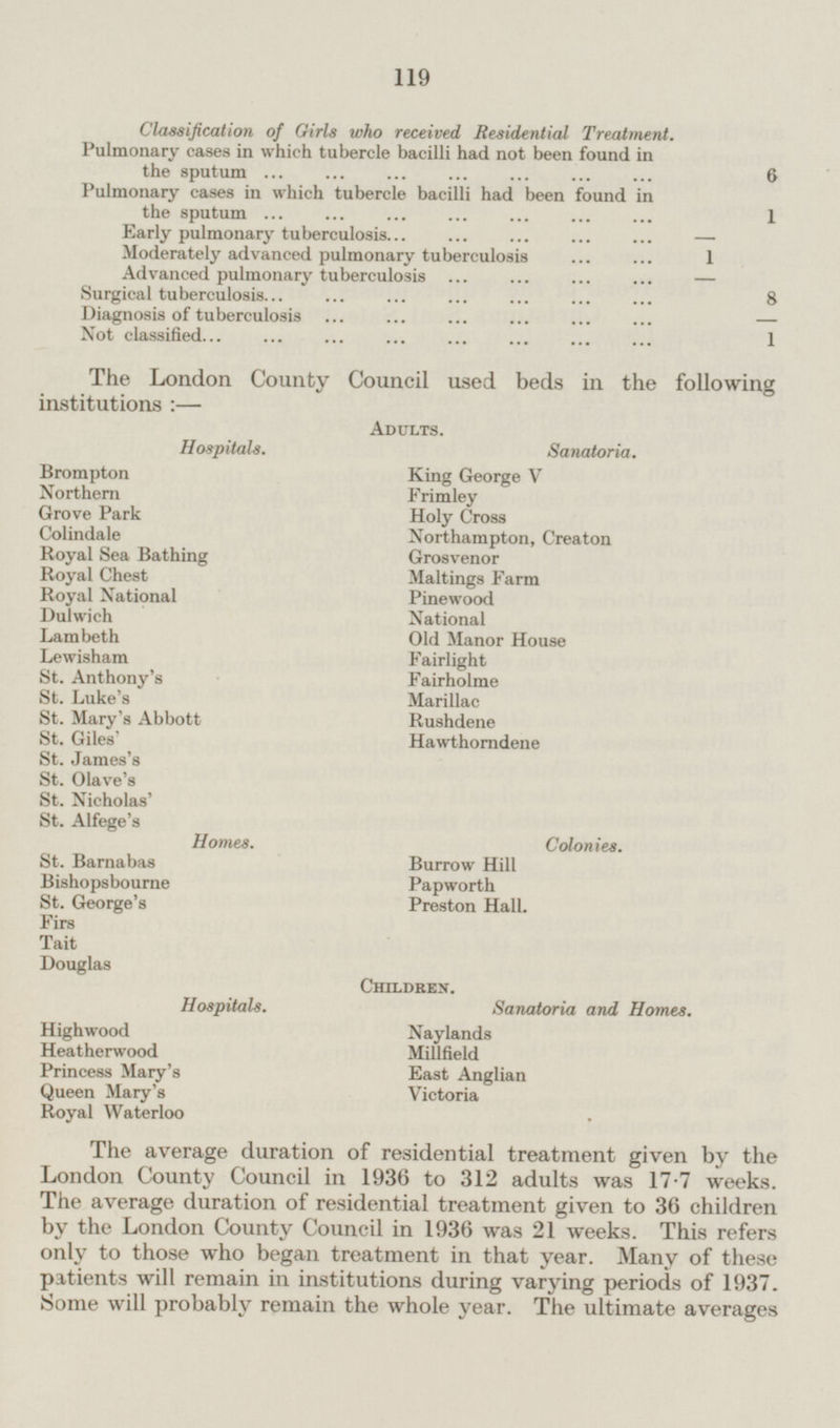 Classification of Girls who received Residential Treatment. Pulmonary cases in which tubercle bacilli had not been found in the sputum 5 Pulmonary cases in which tubercle bacilli had been found in the sputum 1 Early pulmonary tuberculosis Moderately advanced pulmonary tuberculosis 1 Advanced pulmonary tuberculosis Surgical tuberculosis 8 Diagnosis of tuberculosis Not classified 1 The London County Council used beds in the following institutions:— Adults. Hospitals. Sanatoria. Brompton King George V Northern Frimley Grove Park Holy Cross Colindale Northampton, Creaton Royal Sea Bathing Grosvenor Royal Chest Maltings Farm Royal National Pinewood Dulwich National Lambeth Old Manor House Lewisham Fairlight St. Anthony's Fairholme St. Luke's Marillac St. Mary's Abbott Rushdene St. Giles' Hawthorndene St. James's St. Olave's St. Nicholas' St. Alfege's Homes. Colonies. St. Barnabas Burrow Hill Bishopsbourne Papworth St. George's Preston Hall. Firs Tait Douglas Children. Hospitals. Sanatoria and Homes. Highwood Naylands Heatherwood Millfield Princess Mary's East Anglian Queen Mary's Victoria Royal Waterloo The average duration of residential treatment given by the London County Council in 1936 to 312 adults was 17.7 weeks. The average duration of residential treatment given to 36 children by the London County Council in 1936 was 21 weeks. This refers only to those who began treatment in that year. Many of these patients will remain in institutions during varying periods of 1937. home will probably remain the whole year. The ultimate averages