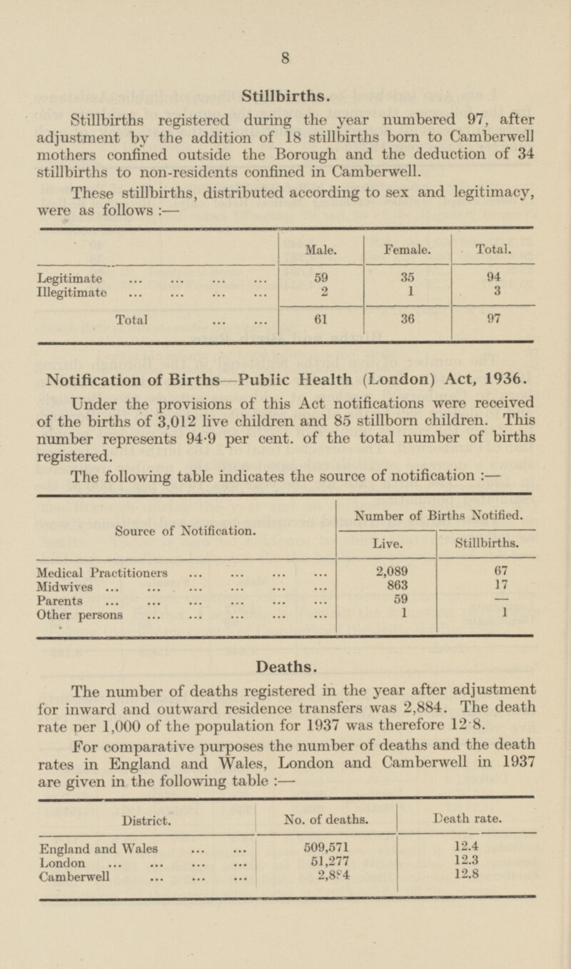 8 Stillbirths. Stillbirths registered during the year numbered 97, after adjustment by the addition of 18 stillbirths born to Camberwell mothers confined outside the Borough and the deduction of 34 stillbirths to non-residents confined in Camberwell. These stillbirths, distributed according to sex and legitimacy, were as follows: — Male. Female. Total. Legitimate 59 35 94 1 3 Illegitimate 2 97 61 36 Total Notification of Births-Public Health (London) Act, 1936. Under the provisions of this Act notifications were received of the births of 3,012 live children and 85 stillborn children. This number represents 94.9 per cent. of the total number of births registered. The following table indicates the source of notification: — Source of Notification. Number of Births Notified. Live. Stillbirths. 2,089 Medical Practitioners 67 863 Midwives 17 59 - Parents 1 Other persons 1 Deaths. The number of deaths registered in the year after adjustment for inward and outward residence transfers was 2,884. The death rate per 1,000 of the population for 1937 was therefore 12.8. For comparative purposes the number of deaths and the death rates in England and Wales, London and Camberwell in 1937 are given in the following table: — No. of deaths. Death rate. District. England and Wales 509,571 12.4 London 51,277 12.3 Camberwell 2,884 12.8