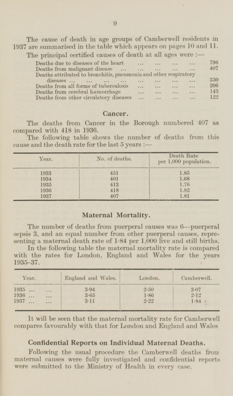9 The cause of death in age groups of Camberwell residents in 1937 are summarised in the table which appears on pages 10 and 11. The principal certified causes of death at all ages were: — Deaths due to diseases of the heart 796 Deaths from malignant disease 407 Deaths attributed to bronchitis, pneumonia and other respiratory diseases 330 Deaths from all forms of tuberculosis 206 Deaths from cerebral hæmorrhage 143 Deaths from other circulatory diseases 122 Cancer. The deaths from Cancer in the Borough numbered 407 as compared with 418 in 1936. The following table shows the number of deaths from this cause and the death rate for the last 5 years:— Death Rate per 1,000 population. No. of deaths. Year. 451 1933 1.85 1934 401 1.68 1935 413 1.76 1936 418 1.82 1937 407 1.81 Maternal Mortality. The number of deaths from puerperal causes was 6 —puerperal sepsis 3, and an equal number from other puerperal causes, representing a maternal death rate of 1.84 per 1,000 live and still births. In the following table the maternal mortality rate is compared with the rates for London, England and Wales for the years 1935-37. Year. England and Wales. London. Camberwell. 1935 3.94 2.50 3.07 1936 3.65 1.86 2.12 2.22 1937 3.11 1.84 It will be seen that the maternal mortality rate for Camberwell compares favourably with that for London and England and Wales Confidential Reports on Individual Maternal Deaths. Following the usual procedure the Camberwell deaths from maternal causes were fully investigated and confidential reports were submitted to the Ministry of Health in every case.